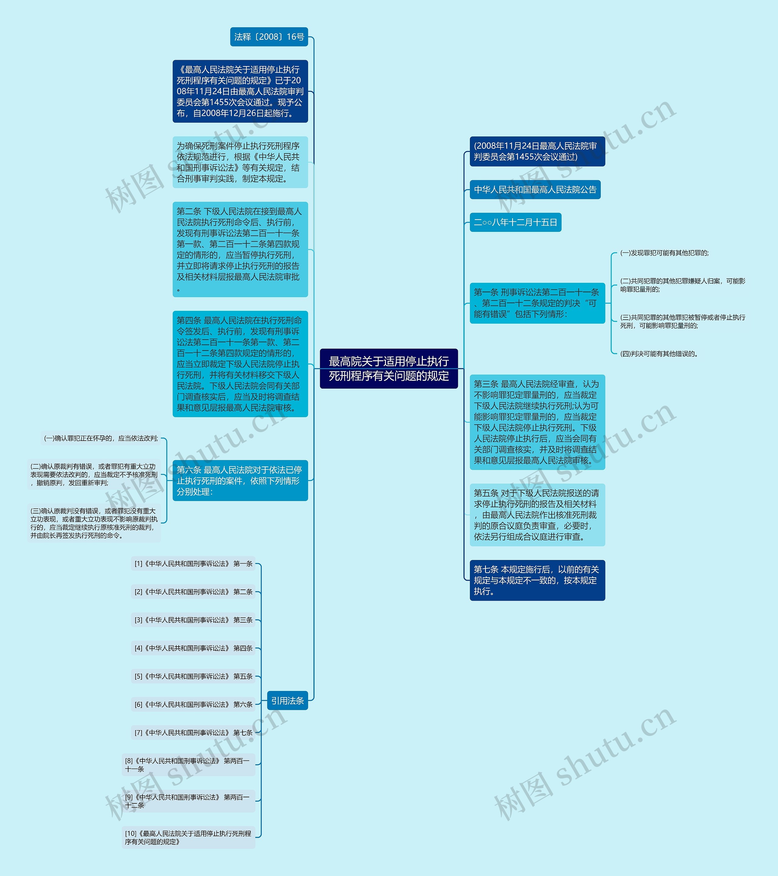 最高院关于适用停止执行死刑程序有关问题的规定思维导图
