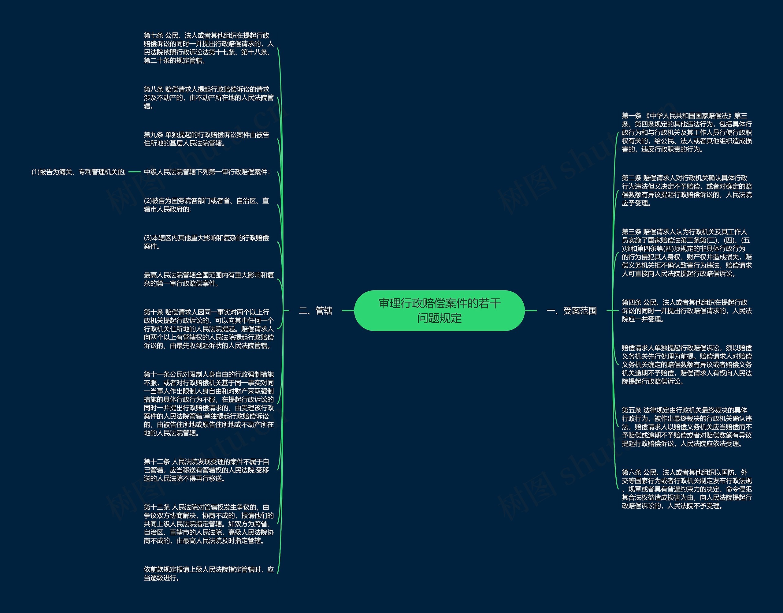 审理行政赔偿案件的若干问题规定思维导图