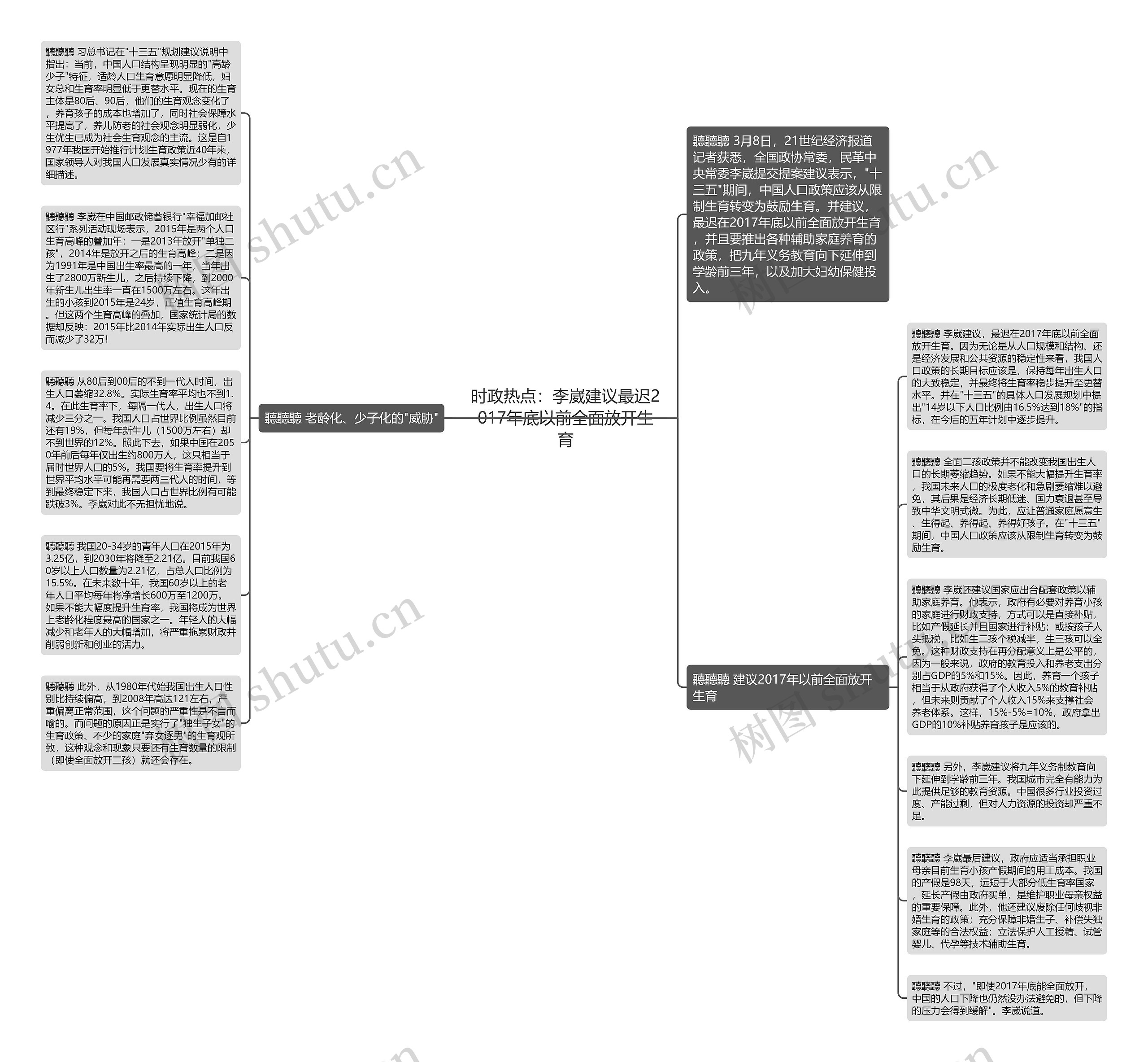 时政热点:李崴建议最迟2017年底以前全面放开生育思维导图高清图 时政热点:李崴建议最迟2017年底以前全面放开生育思维导图