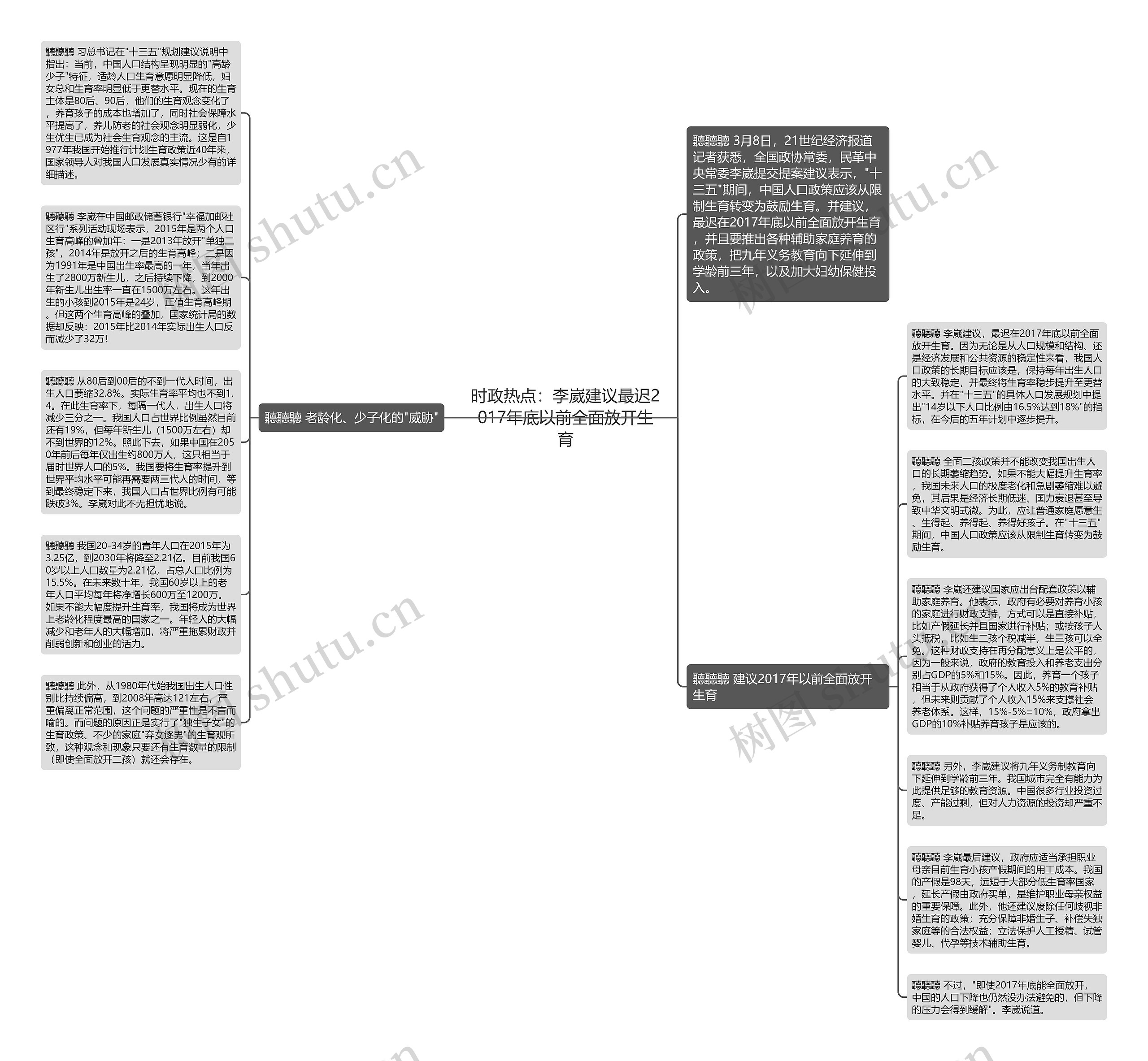 时政热点：李崴建议最迟2017年底以前全面放开生育思维导图