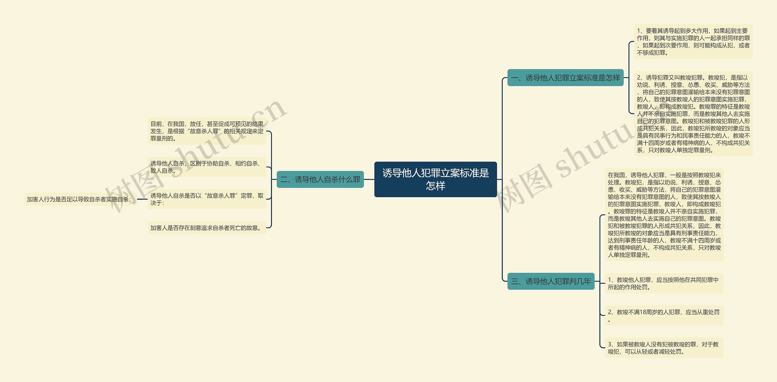 诱导他人犯罪立案标准是怎样思维导图