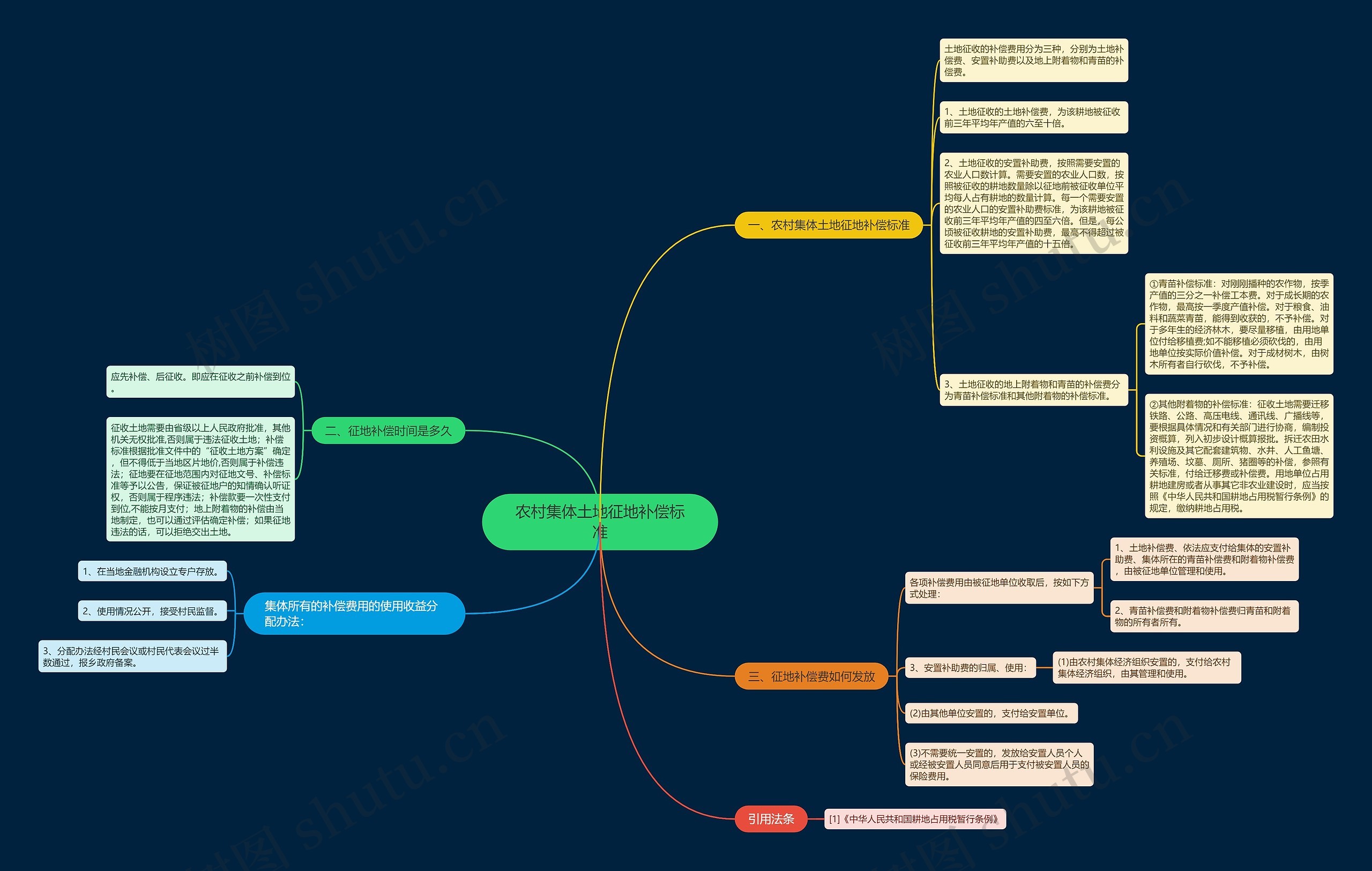 农村集体土地征地补偿标准思维导图
