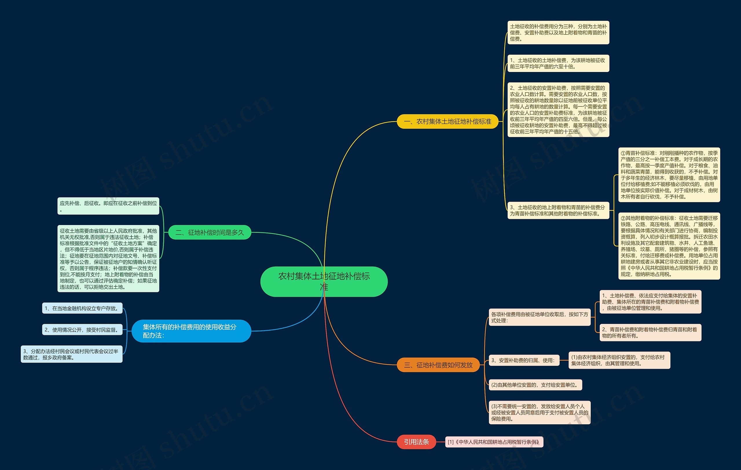 农村集体土地征地补偿标准 农村集体土地征地补偿标准