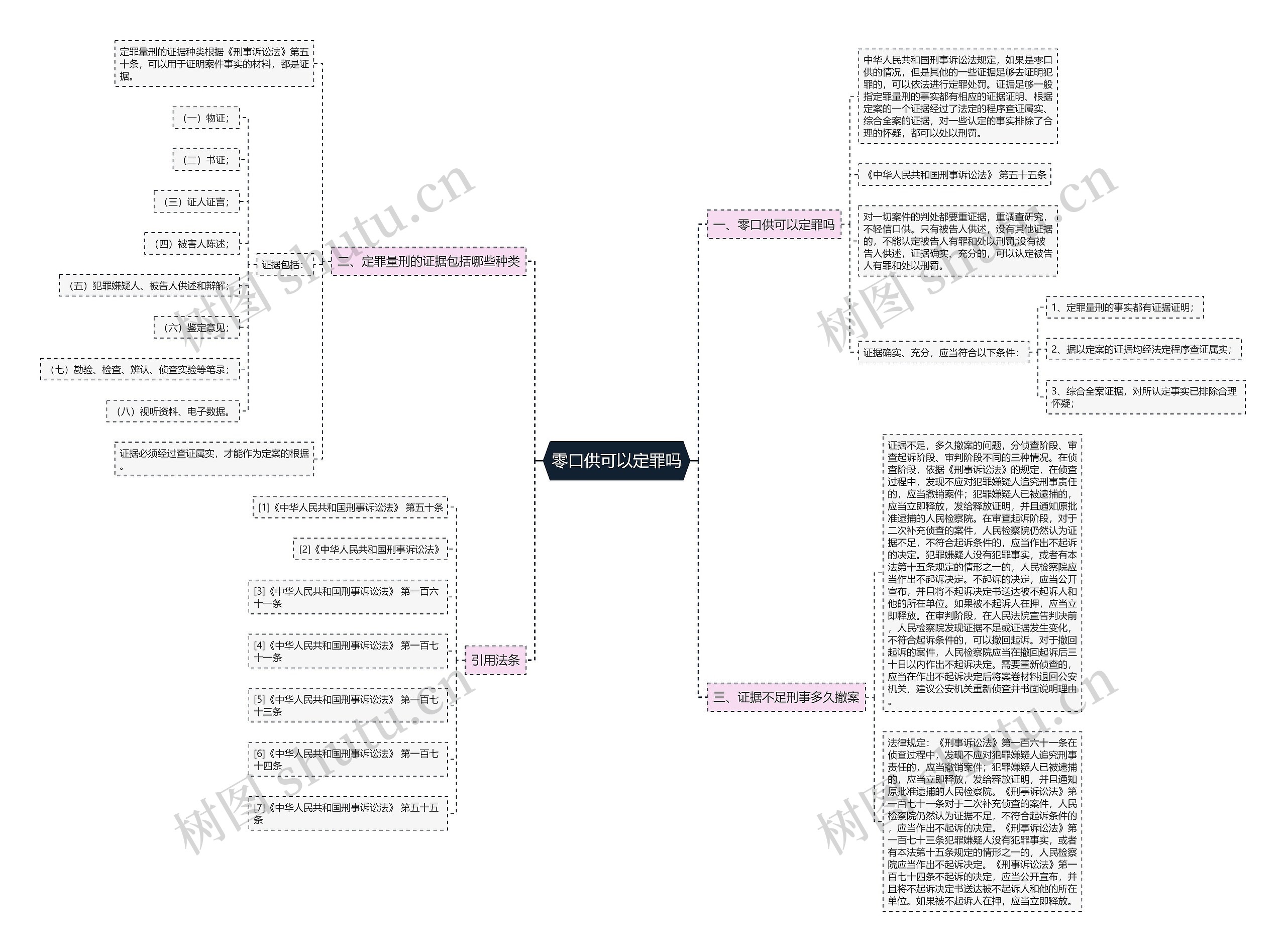 零口供可以定罪吗思维导图高清图 零口供可以定罪吗思维导图
