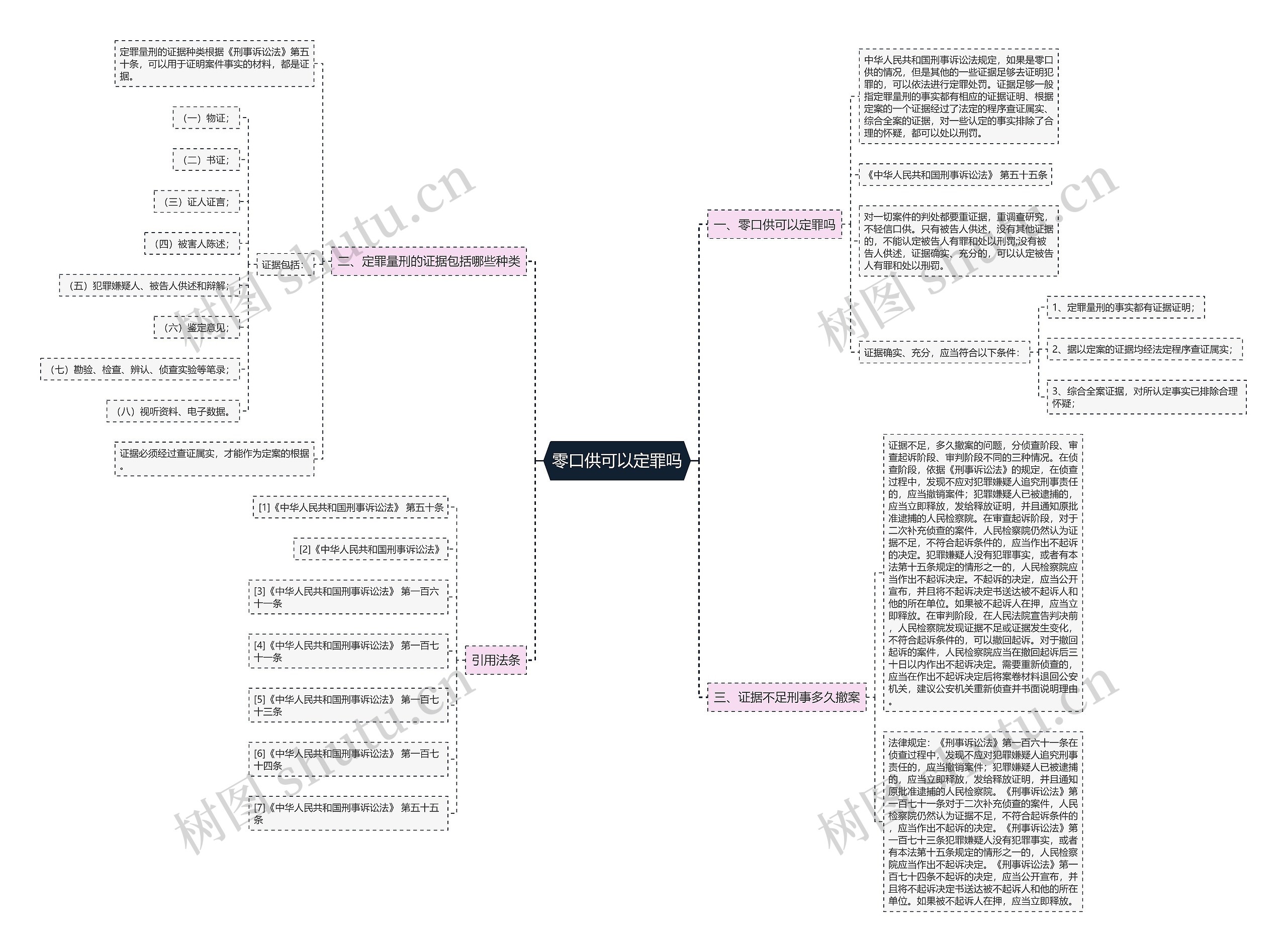 零口供可以定罪吗思维导图