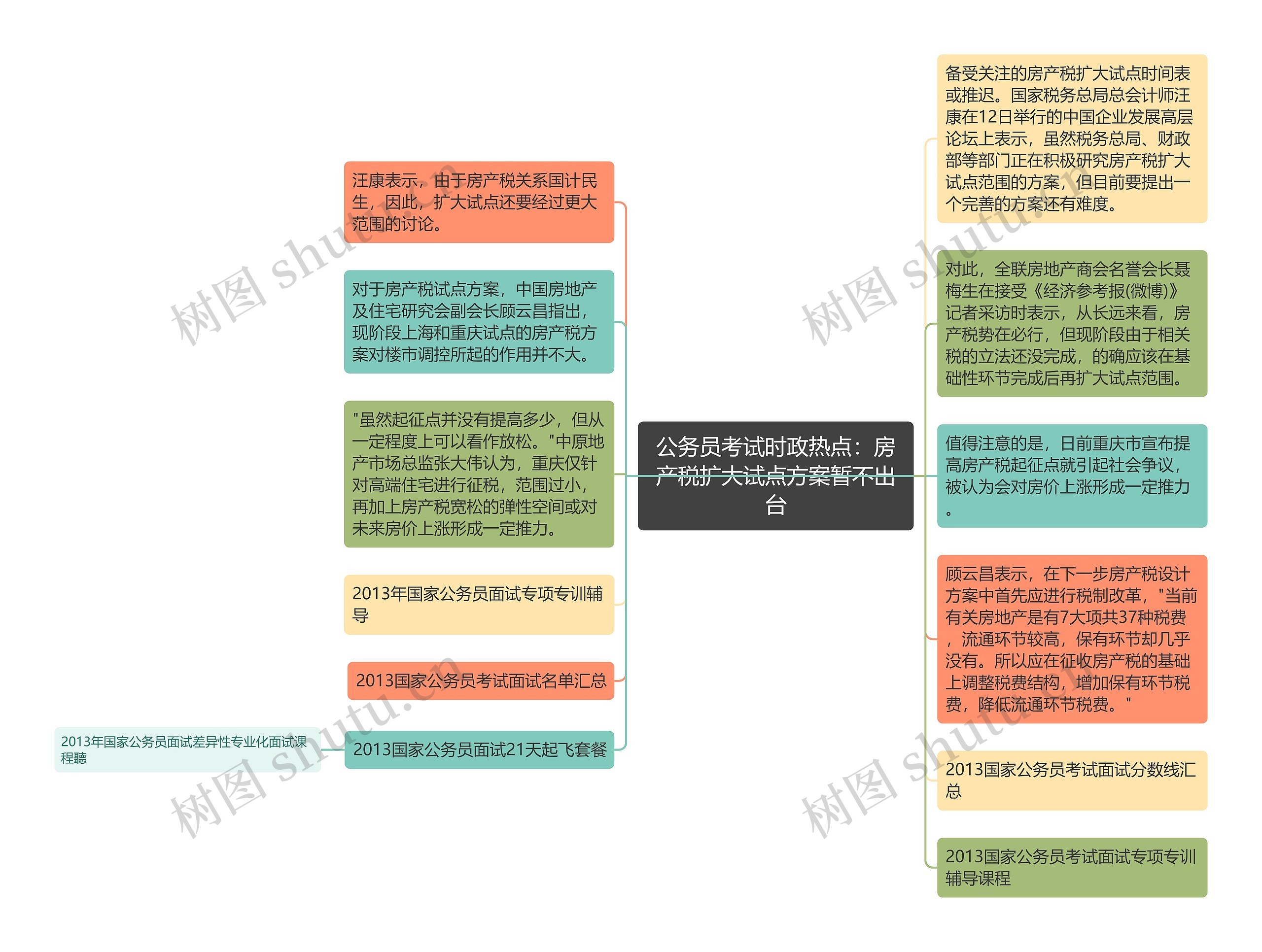 公务员考试时政热点：房产税扩大试点方案暂不出台思维导图