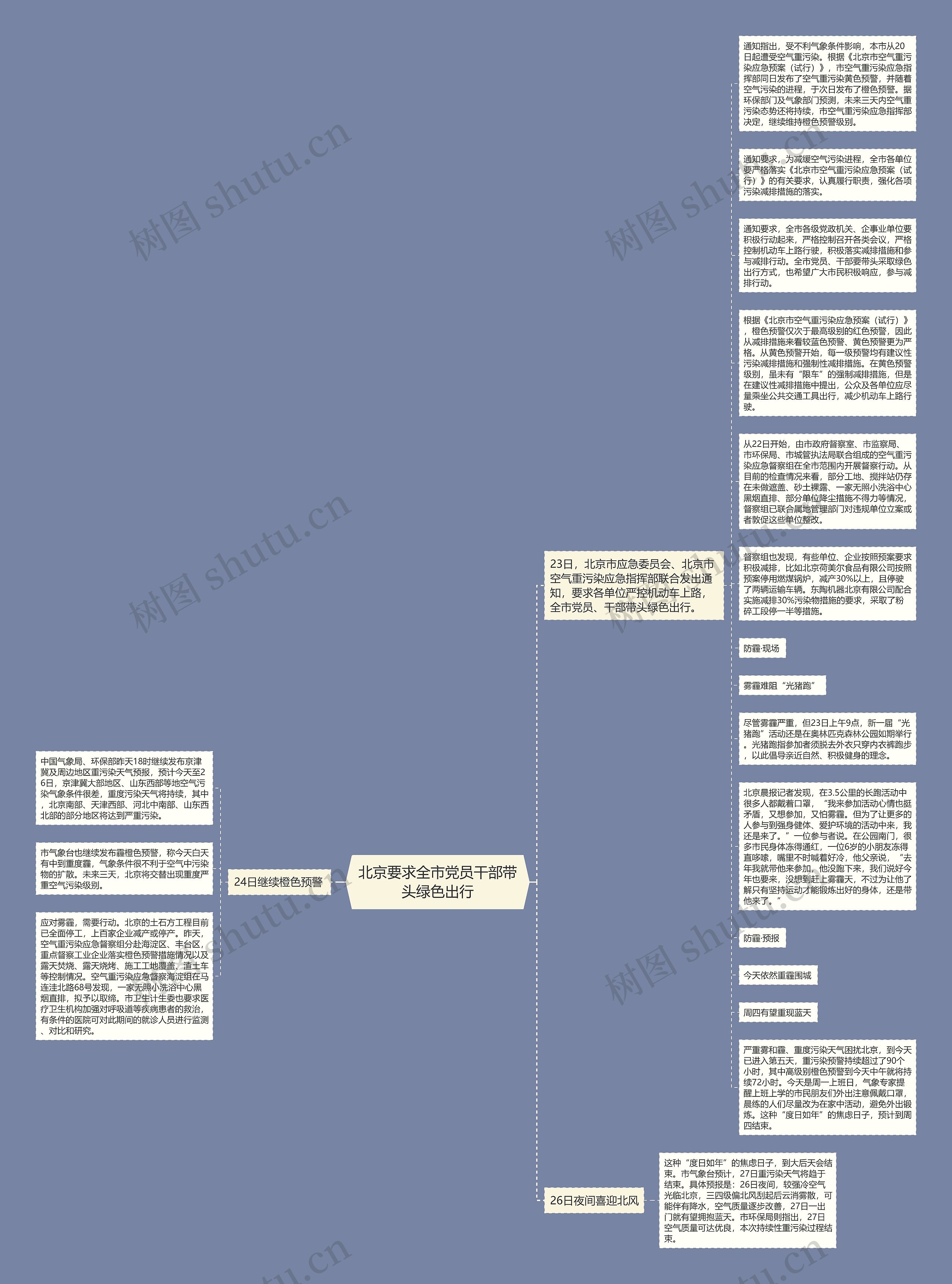 北京要求全市党员干部带头绿色出行思维导图