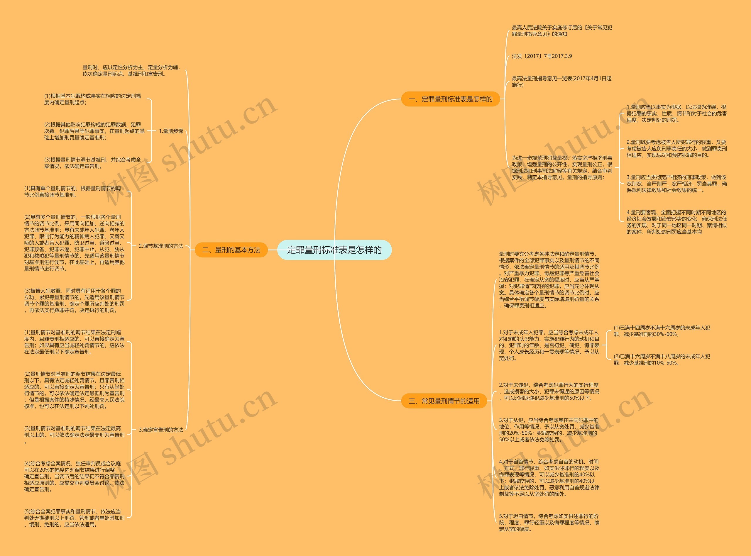 定罪量刑标准表是怎样的思维导图