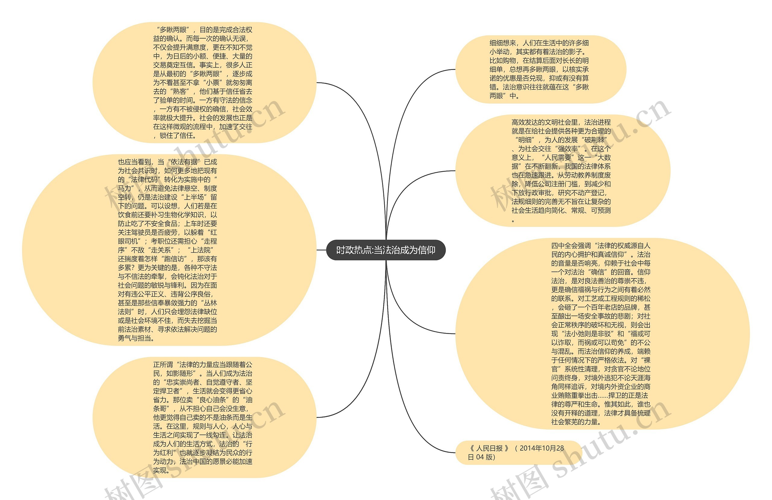 时政热点:当法治成为信仰思维导图