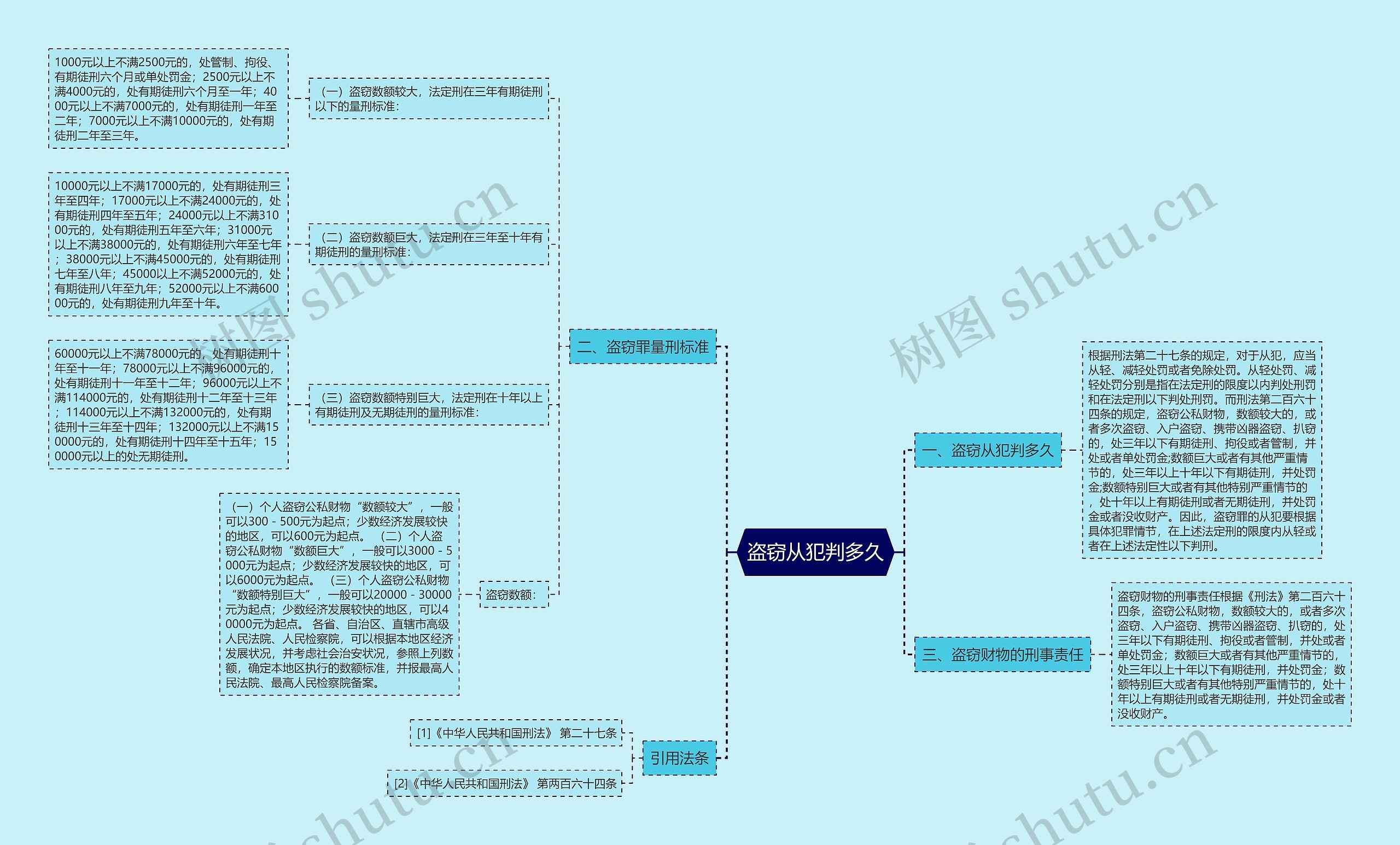 盗窃从犯判多久思维导图