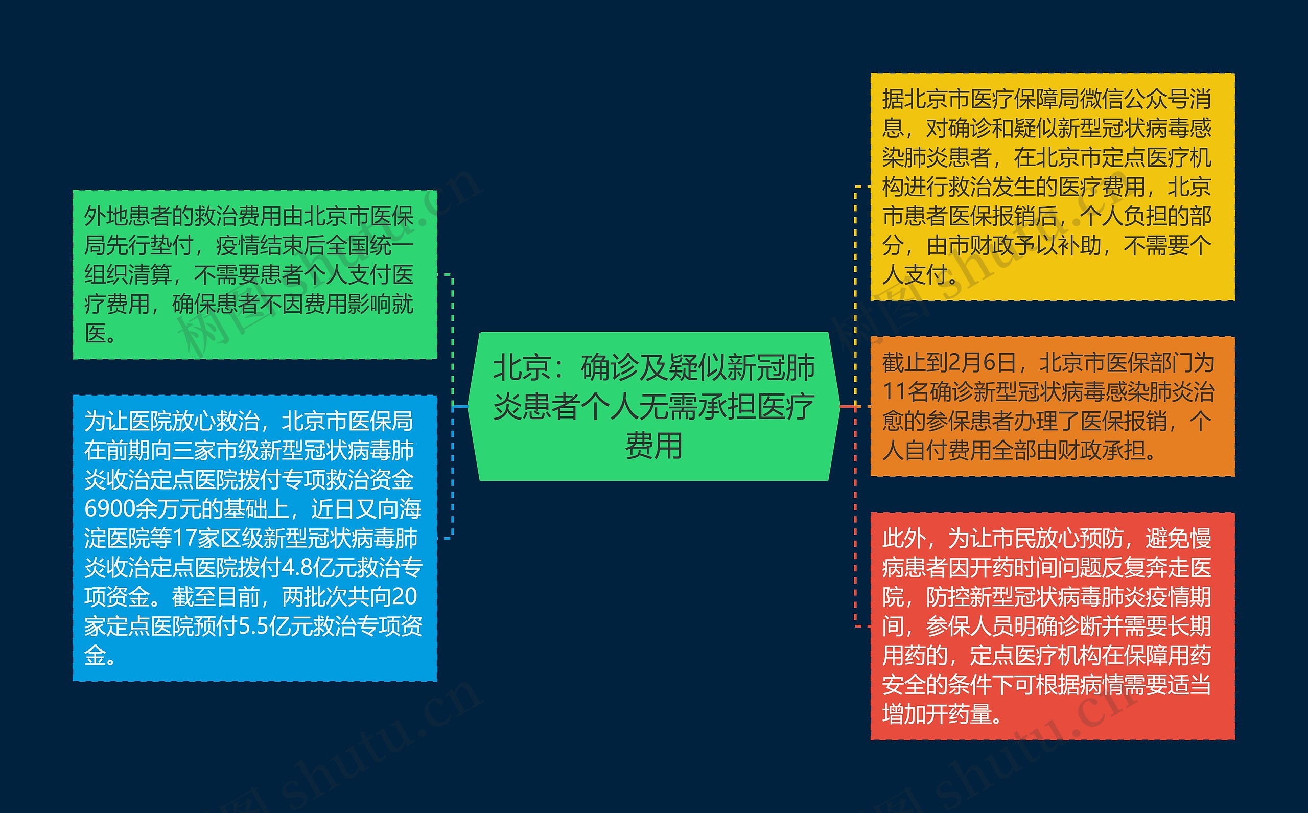 北京：确诊及疑似新冠肺炎患者个人无需承担医疗费用思维导图