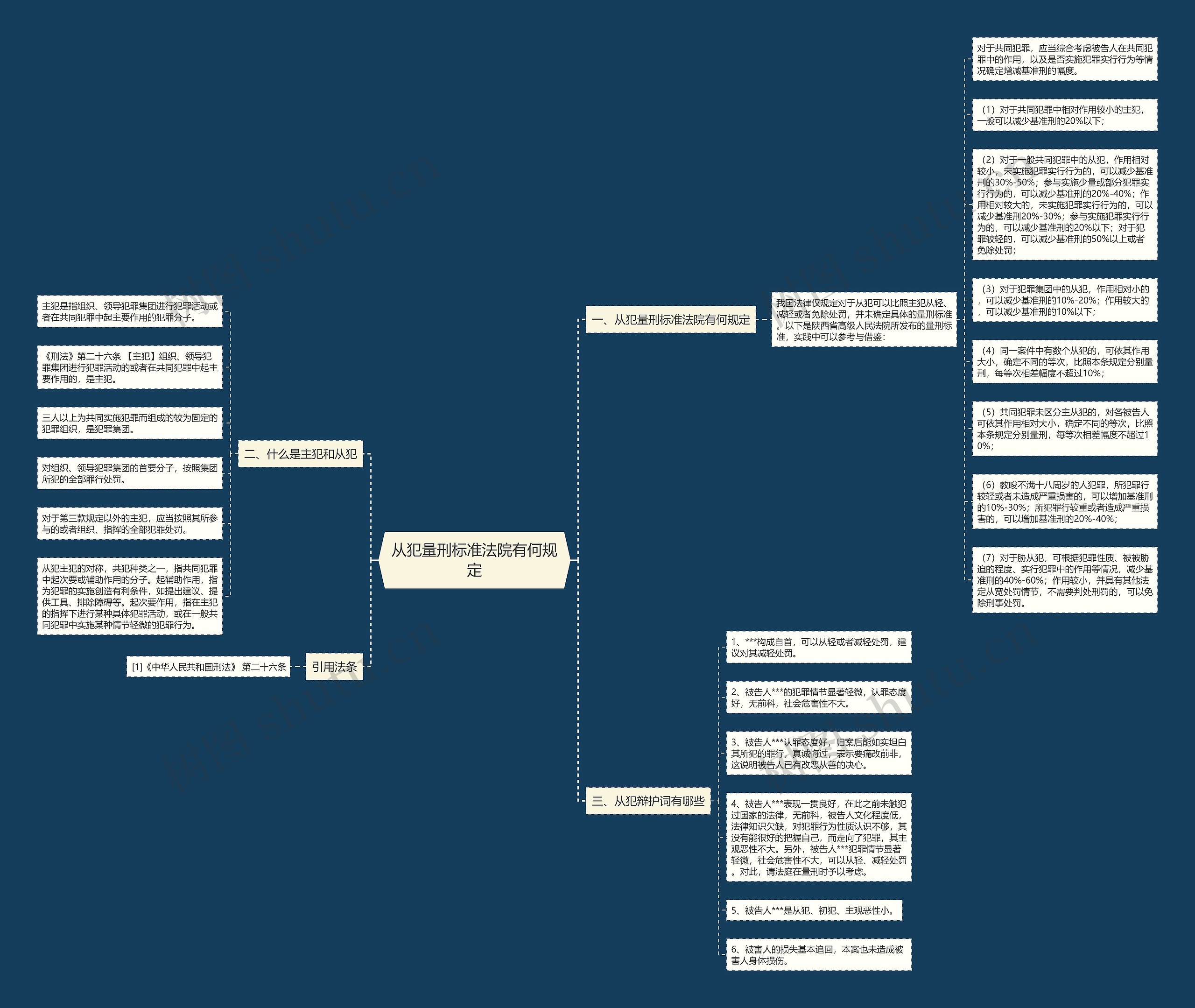 从犯量刑标准法院有何规定思维导图