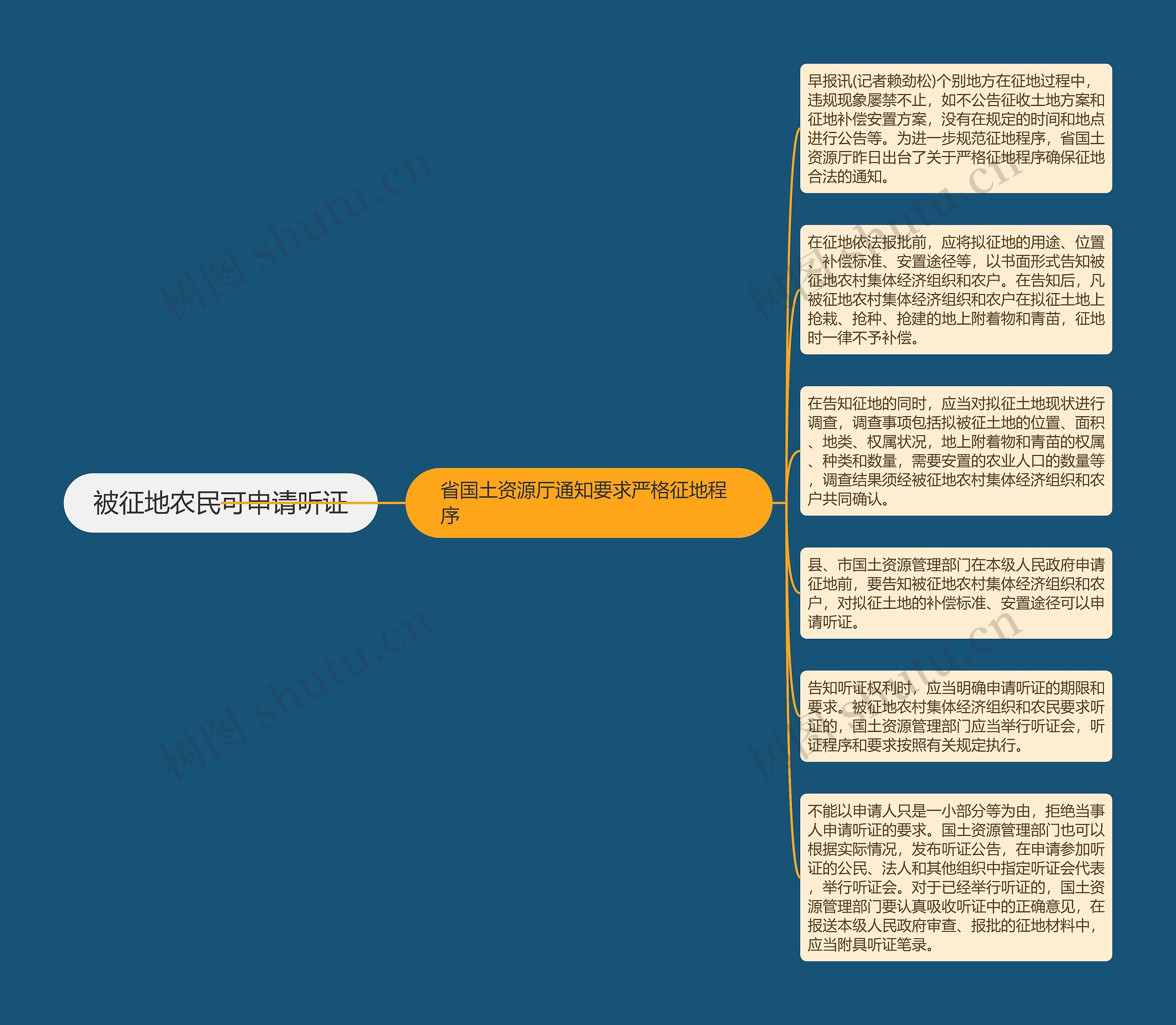 被征地农民可申请听证思维导图