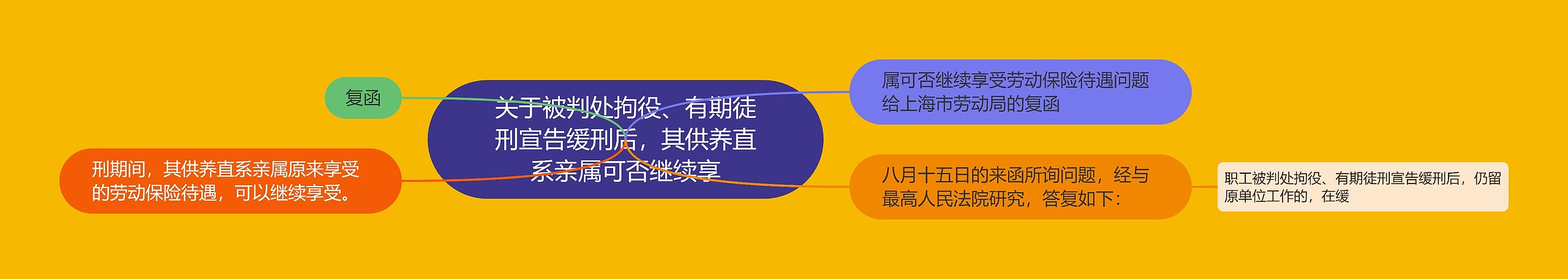 关于被判处拘役、有期徒刑宣告缓刑后，其供养直系亲属可否继续享思维导图