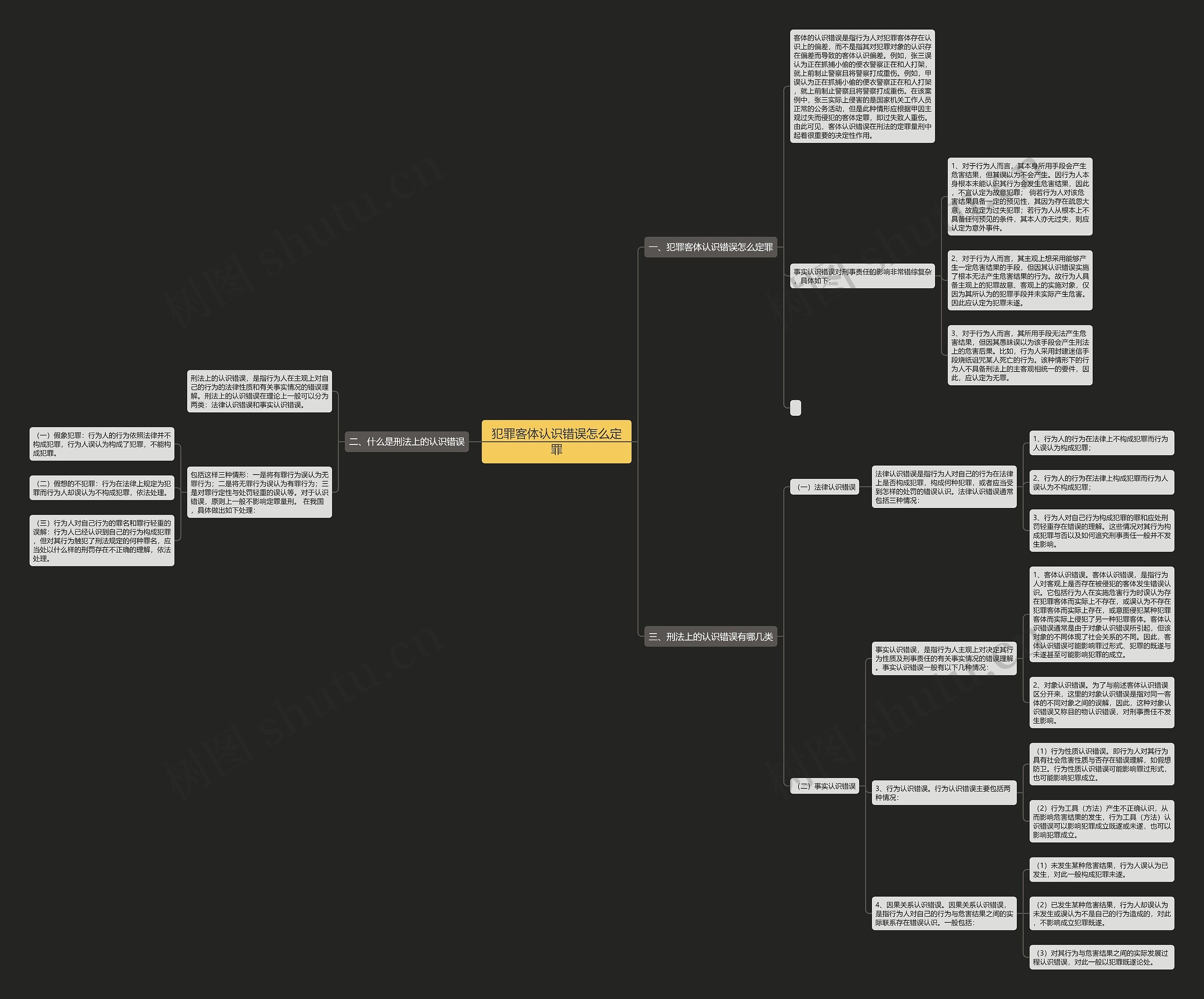 犯罪客体认识错误怎么定罪思维导图