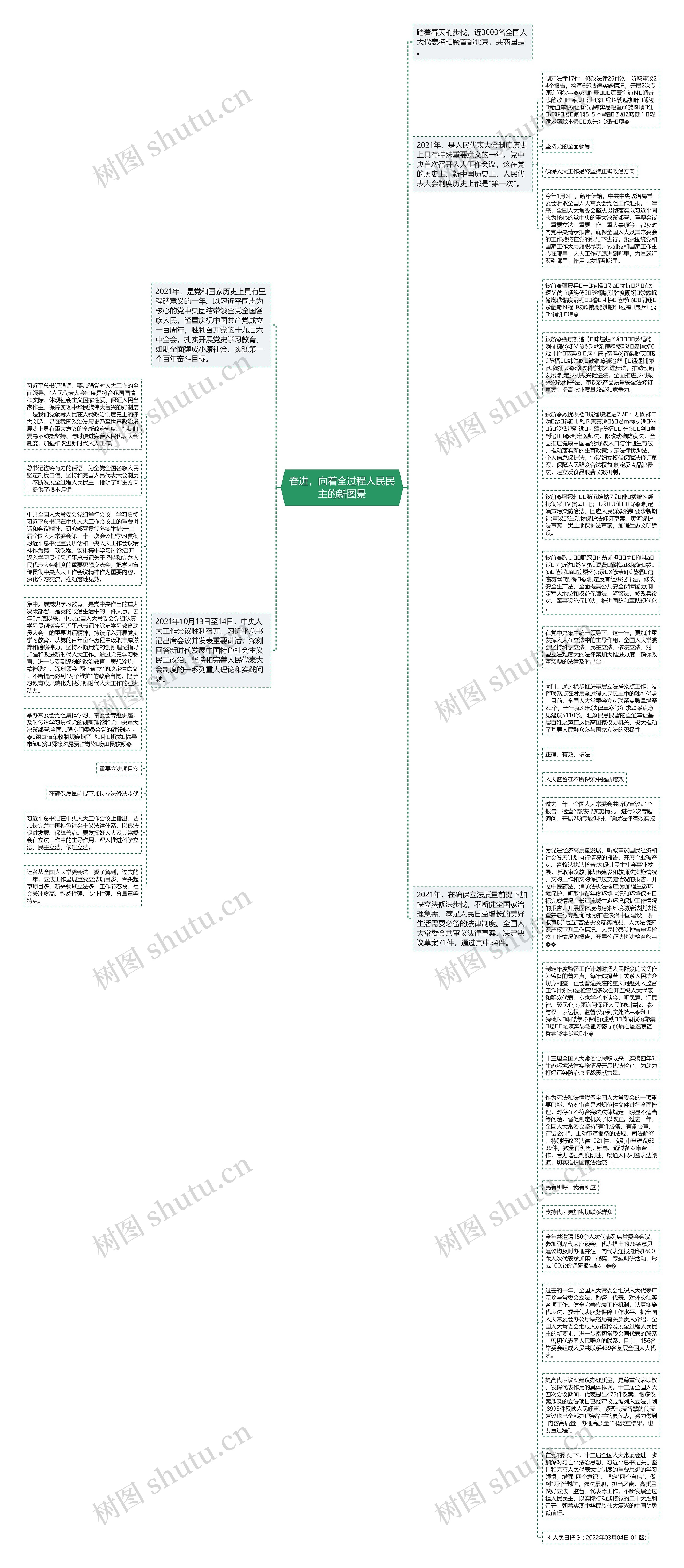 奋进，向着全过程人民民主的新图景思维导图