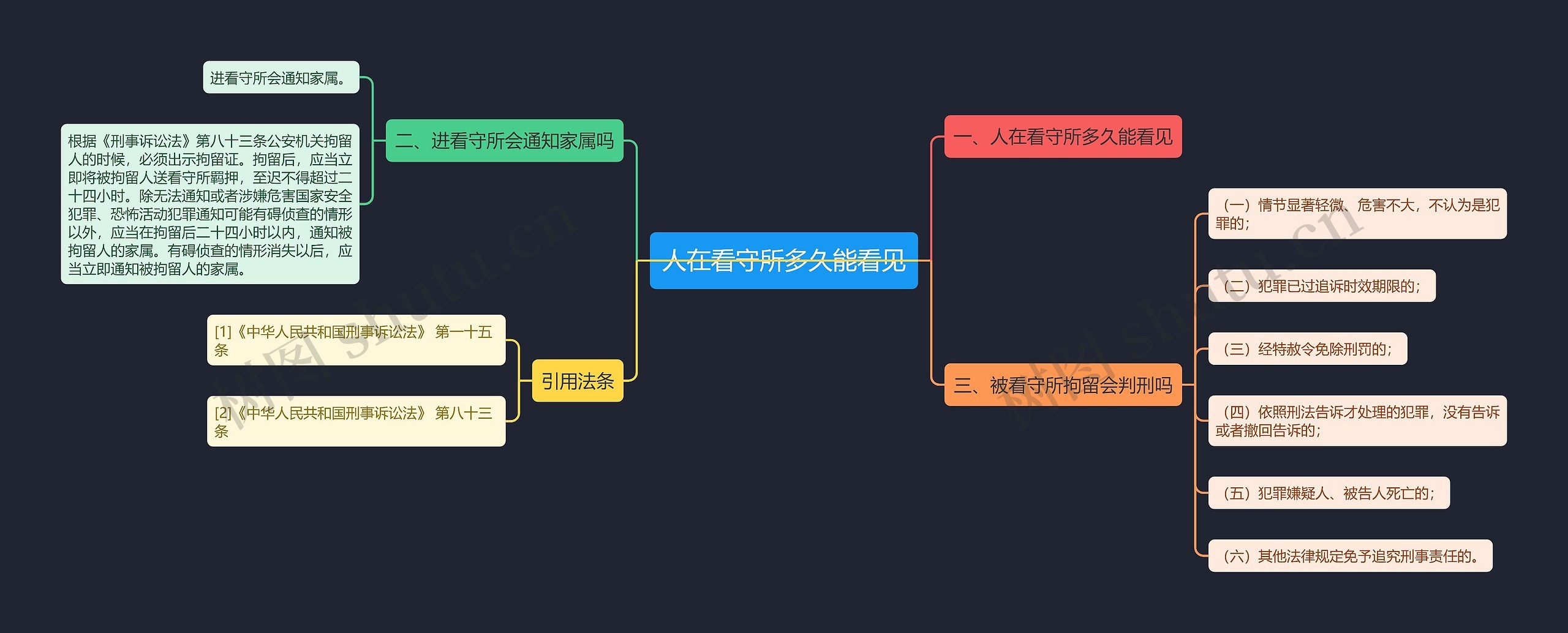 人在看守所多久能看见思维导图