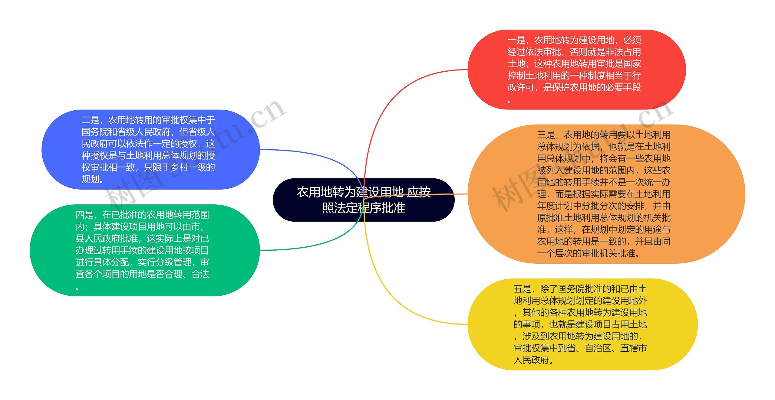 农用地转为建设用地 应按照法定程序批准思维导图