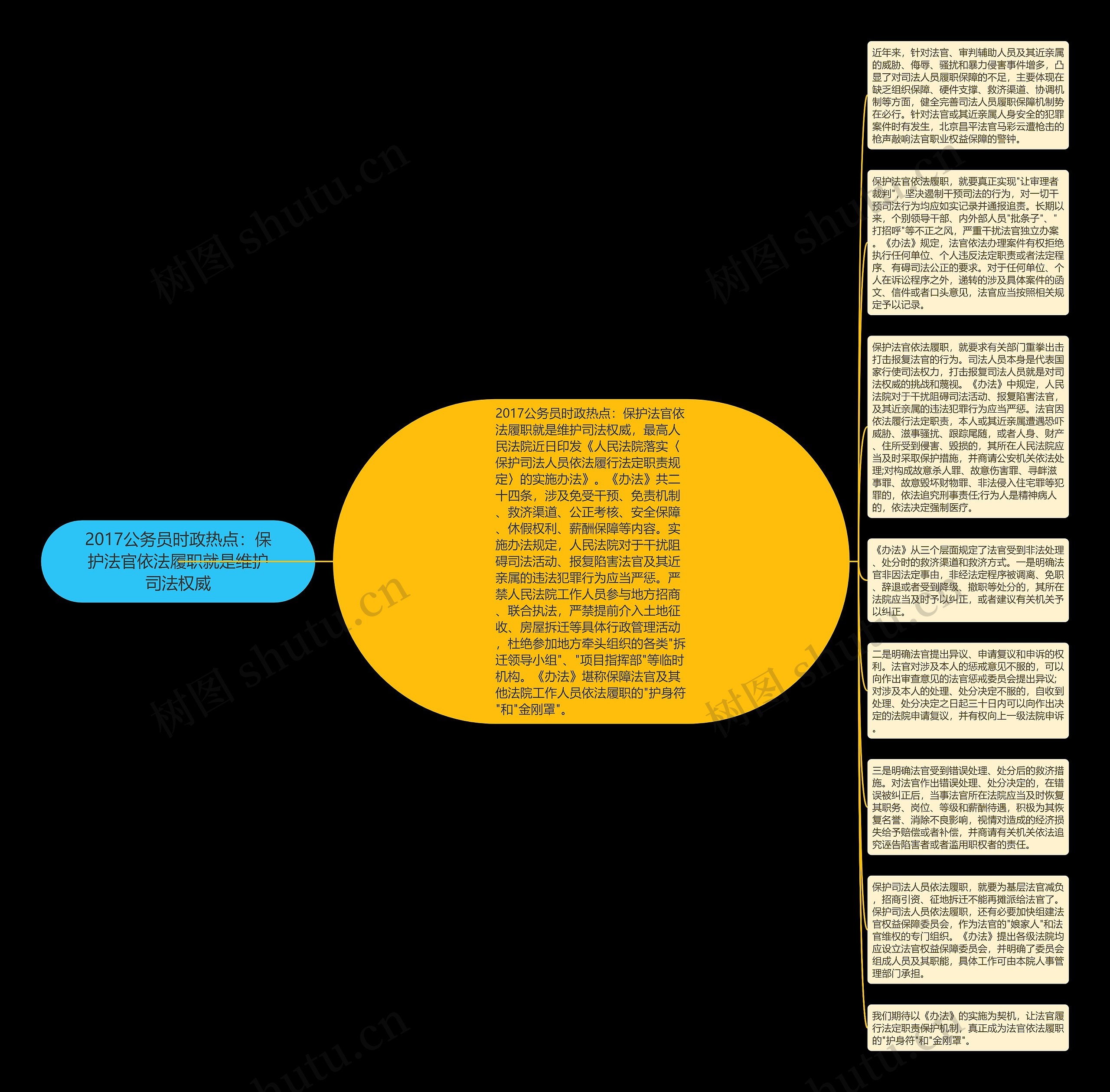 2017公务员时政热点：保护法官依法履职就是维护司法权威思维导图