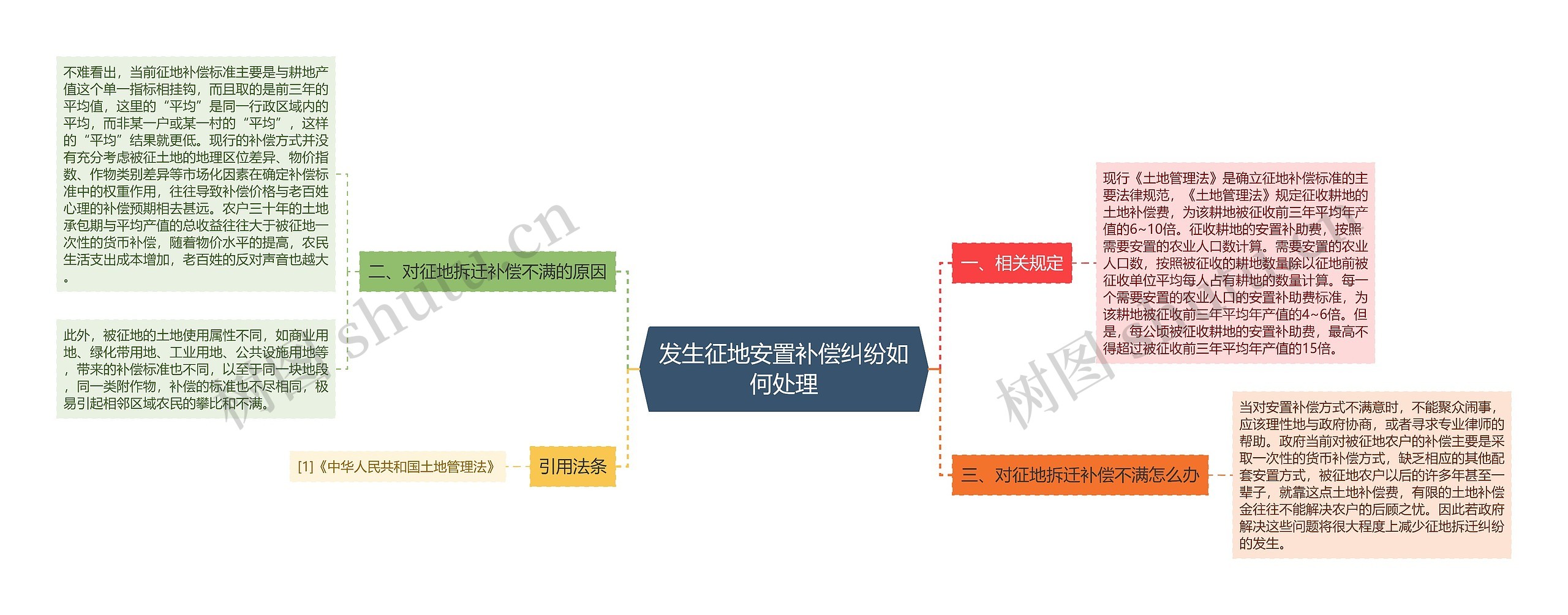 发生征地安置补偿纠纷如何处理思维导图