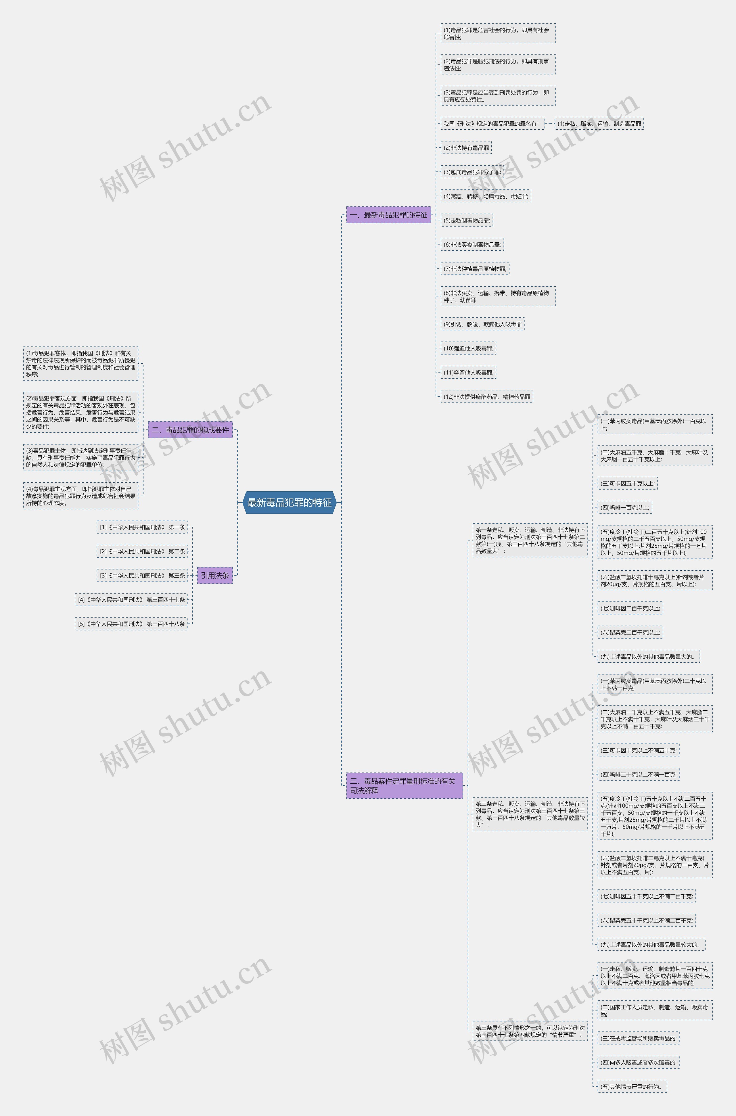最新毒品犯罪的特征思维导图
