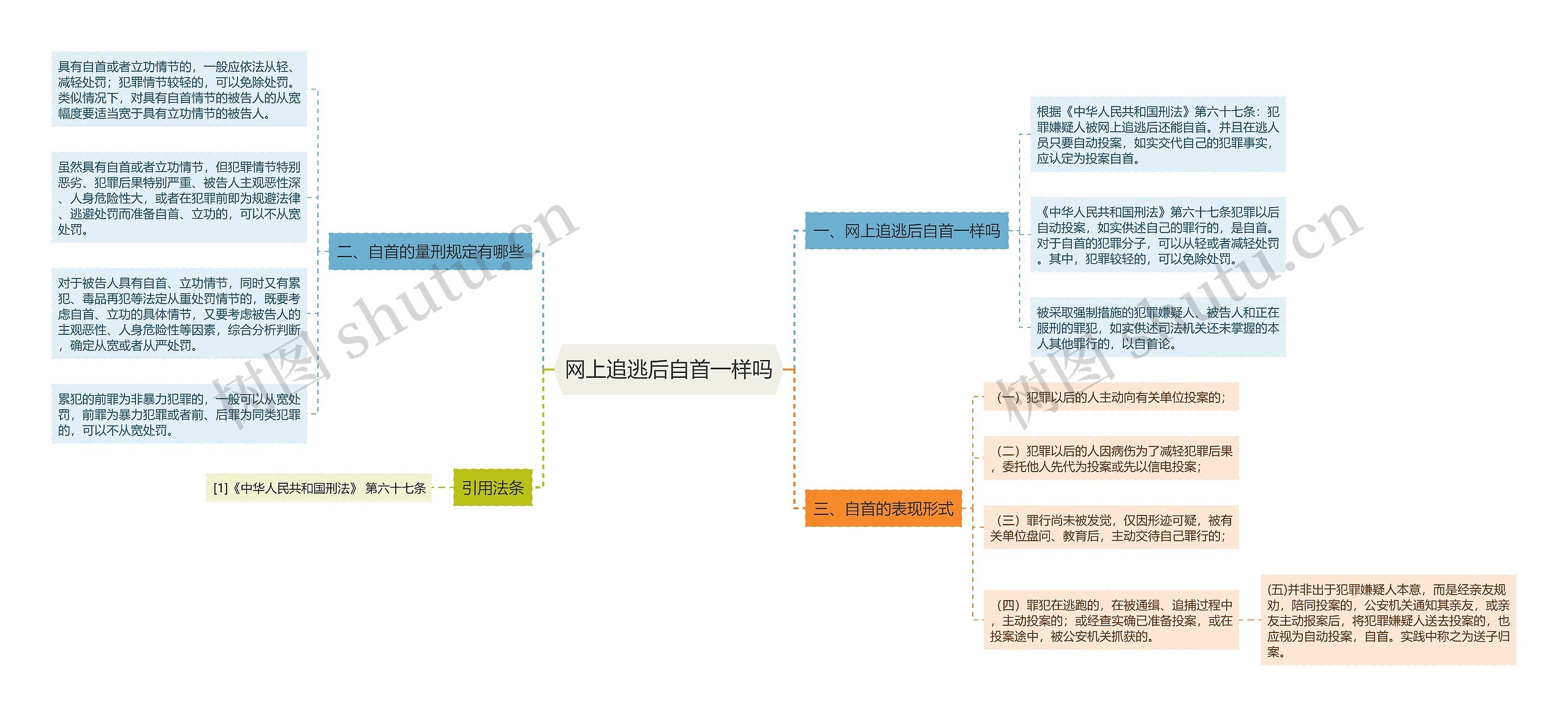 网上追逃后自首一样吗思维导图