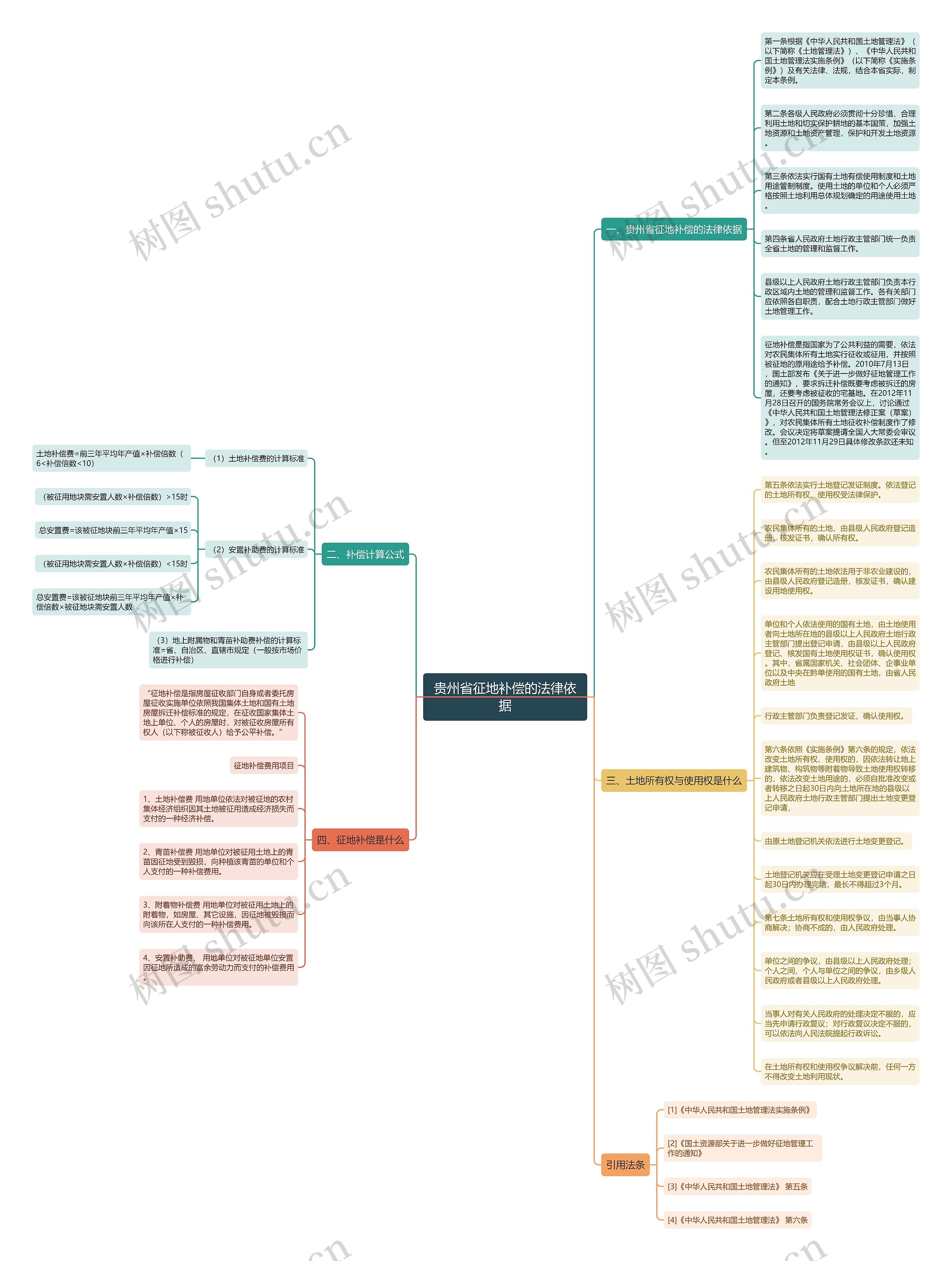 贵州省征地补偿的法律依据思维导图