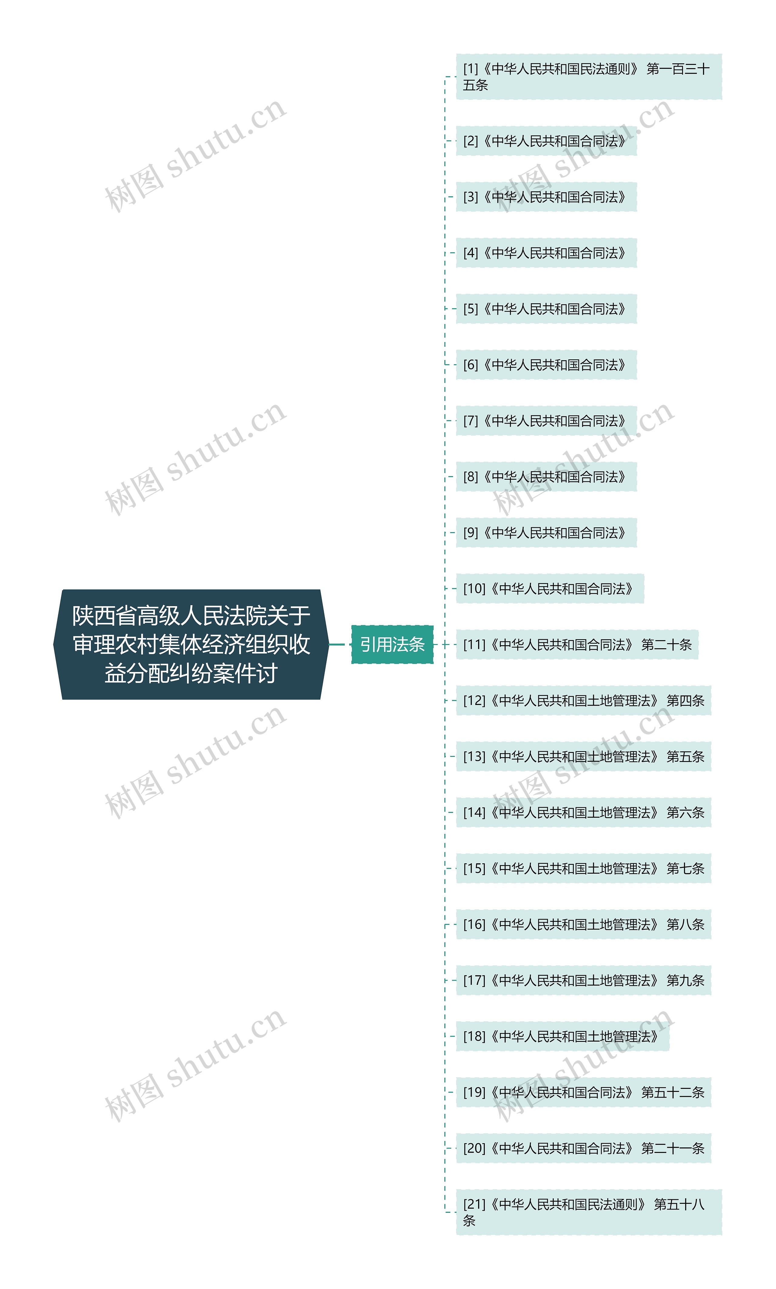 陕西省高级人民法院关于审理农村集体经济组织收益分配纠纷案件讨思维导图