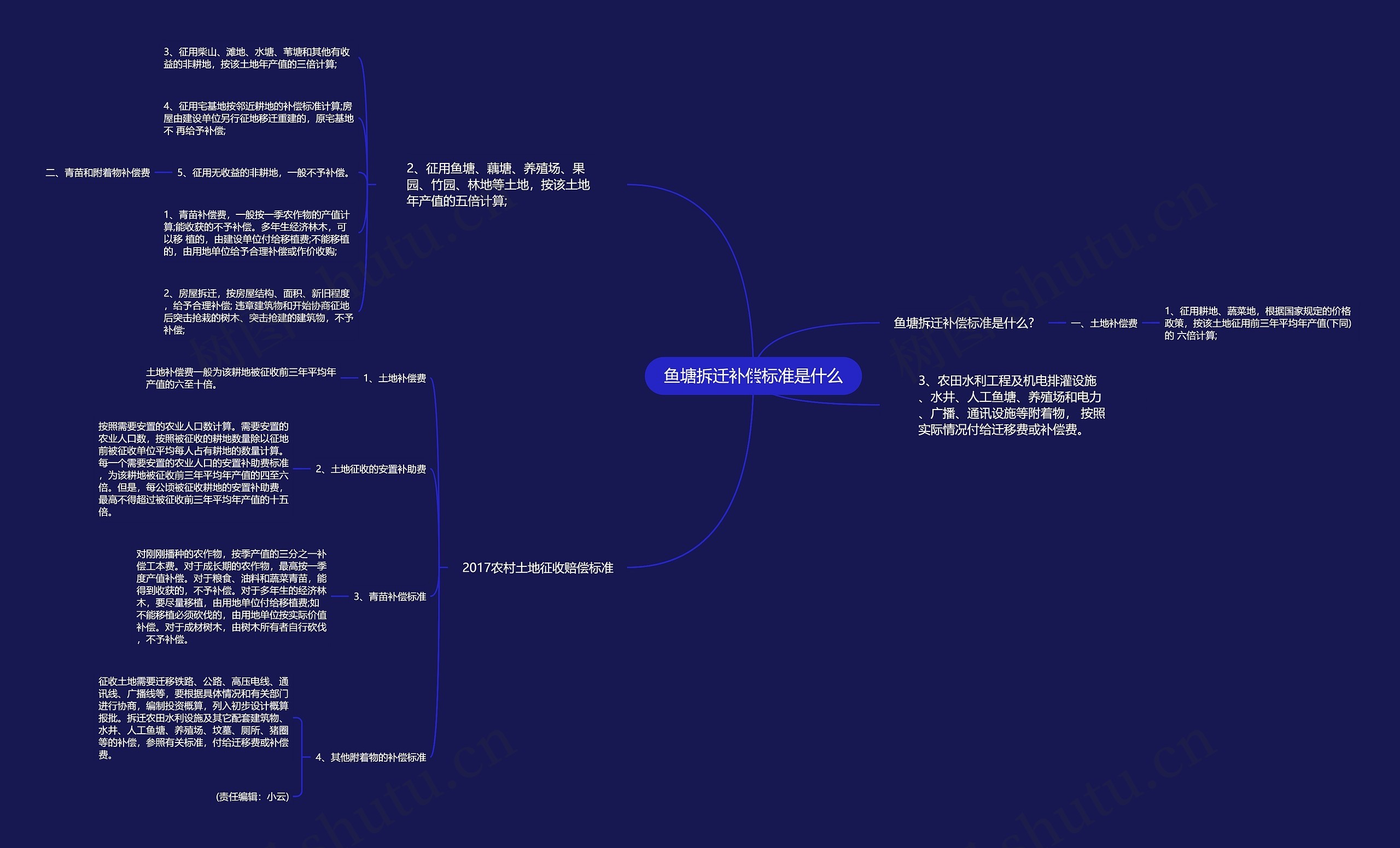 鱼塘拆迁补偿标准是什么