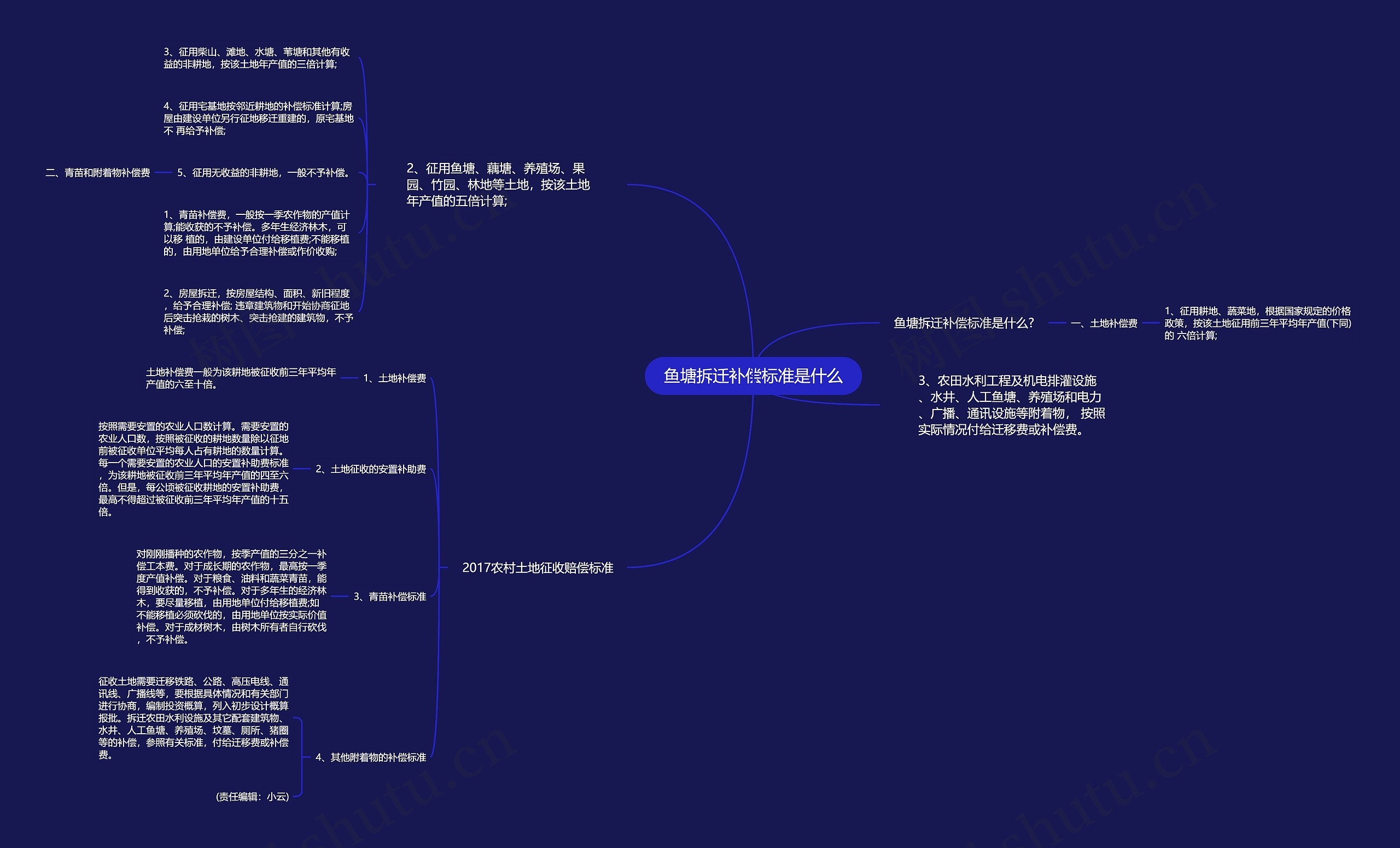 鱼塘拆迁补偿标准是什么思维导图