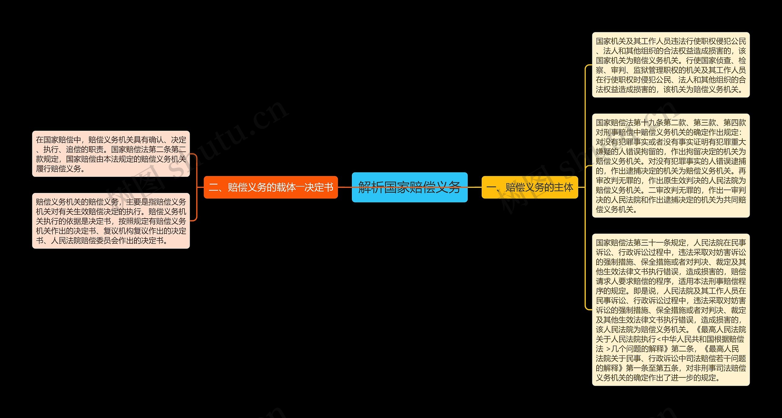 解析国家赔偿义务思维导图