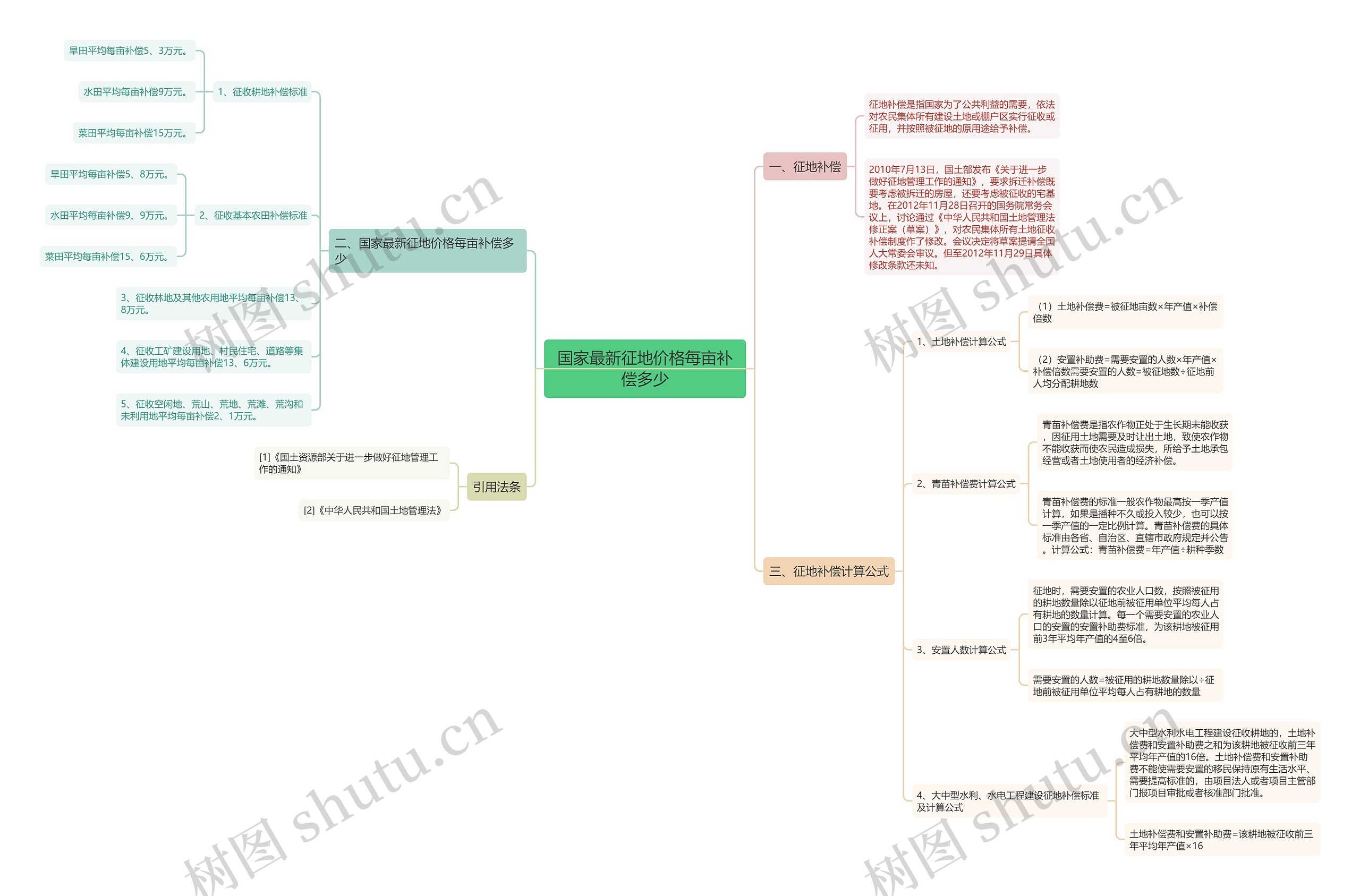 国家最新征地价格每亩补偿多少思维导图