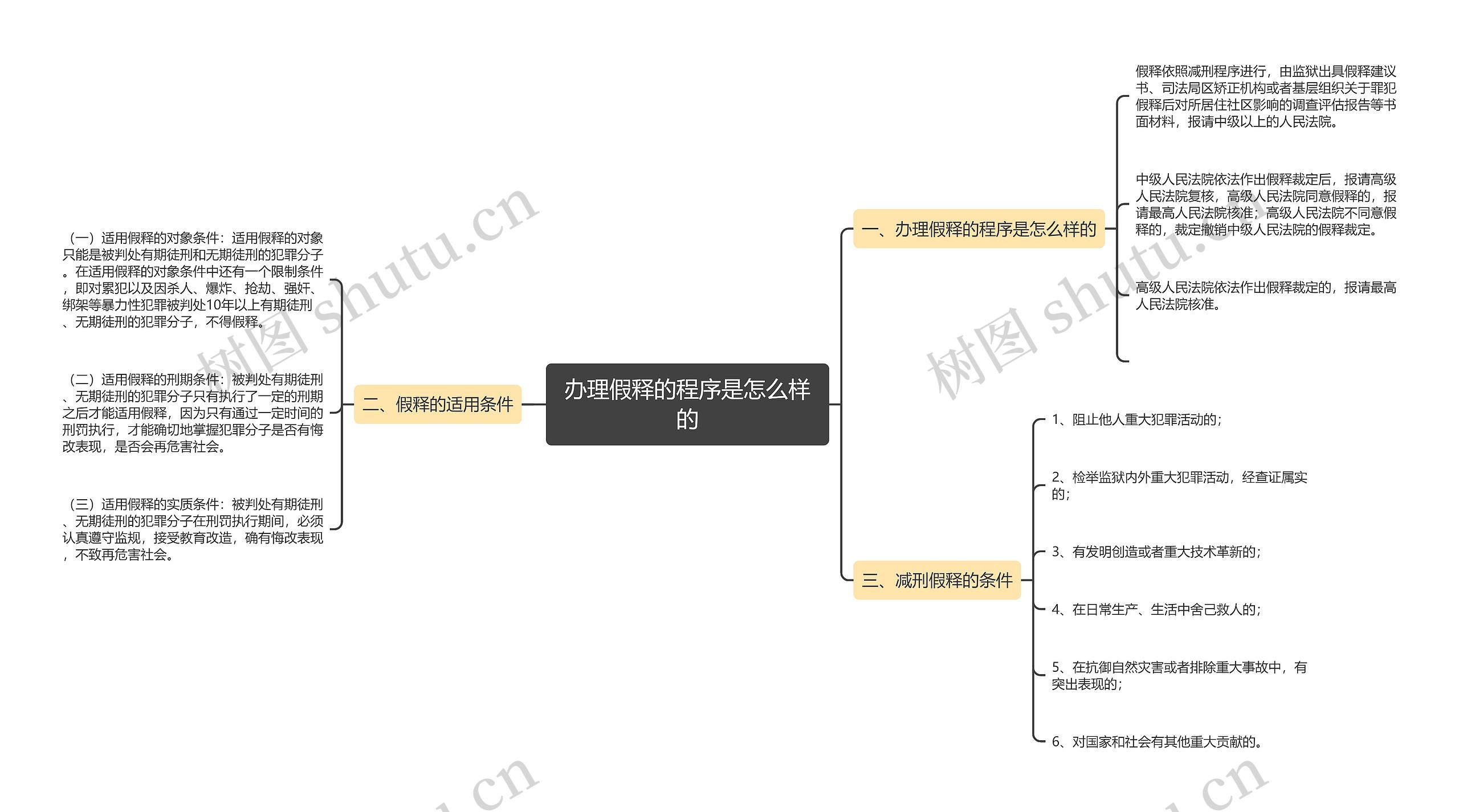 办理假释的程序是怎么样的