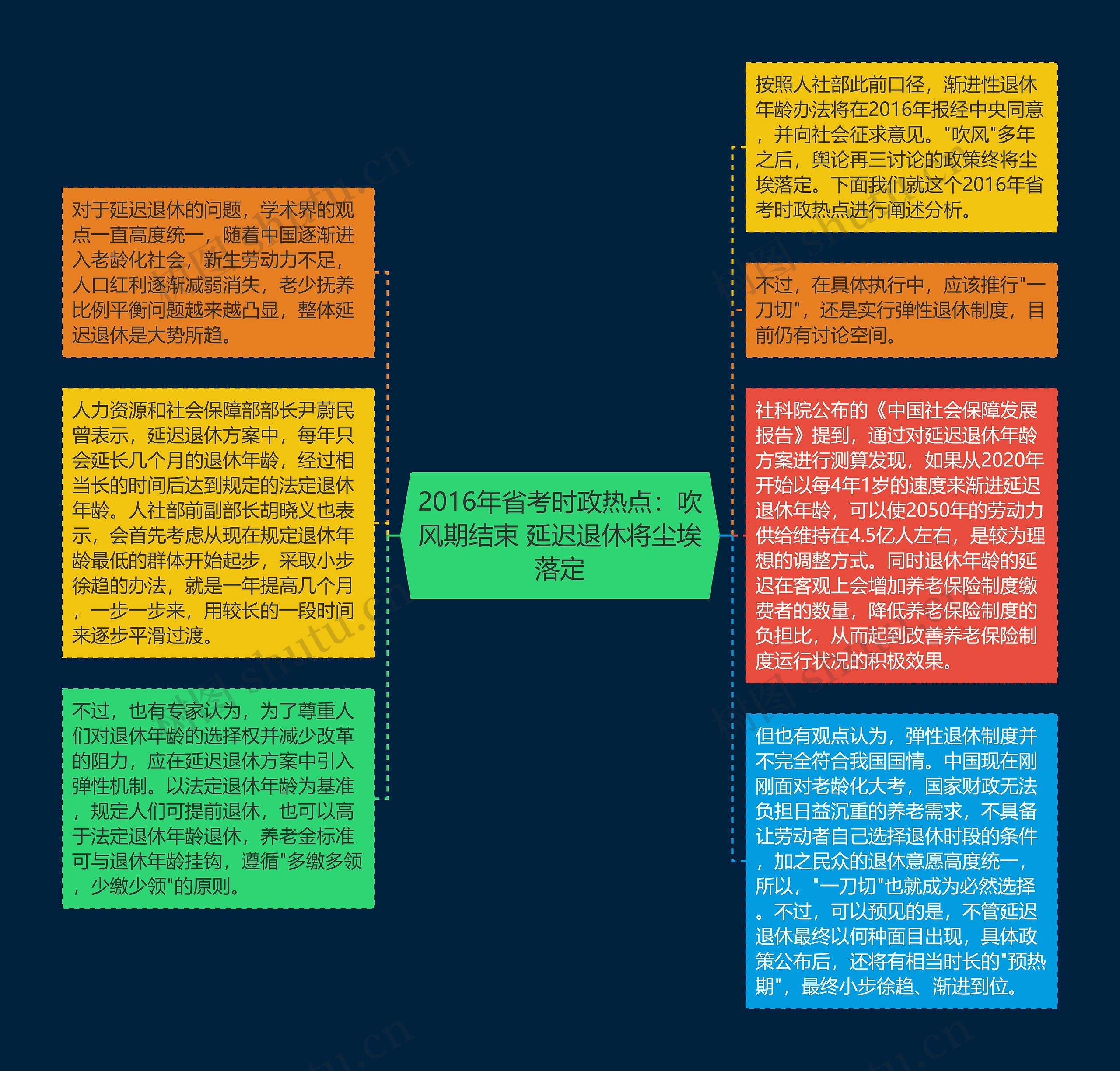 2016年省考时政热点：吹风期结束 延迟退休将尘埃落定思维导图