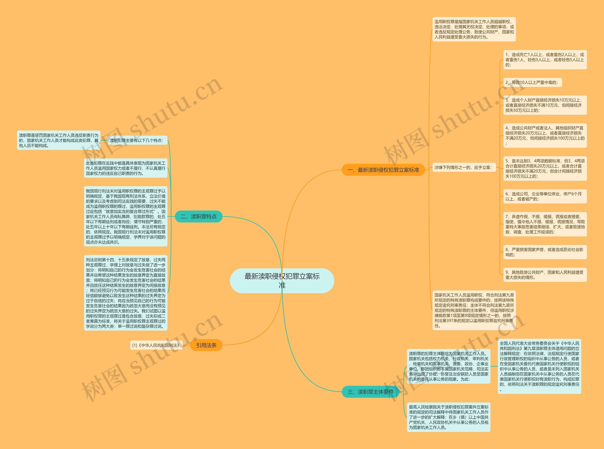 最新渎职侵权犯罪立案标准思维导图