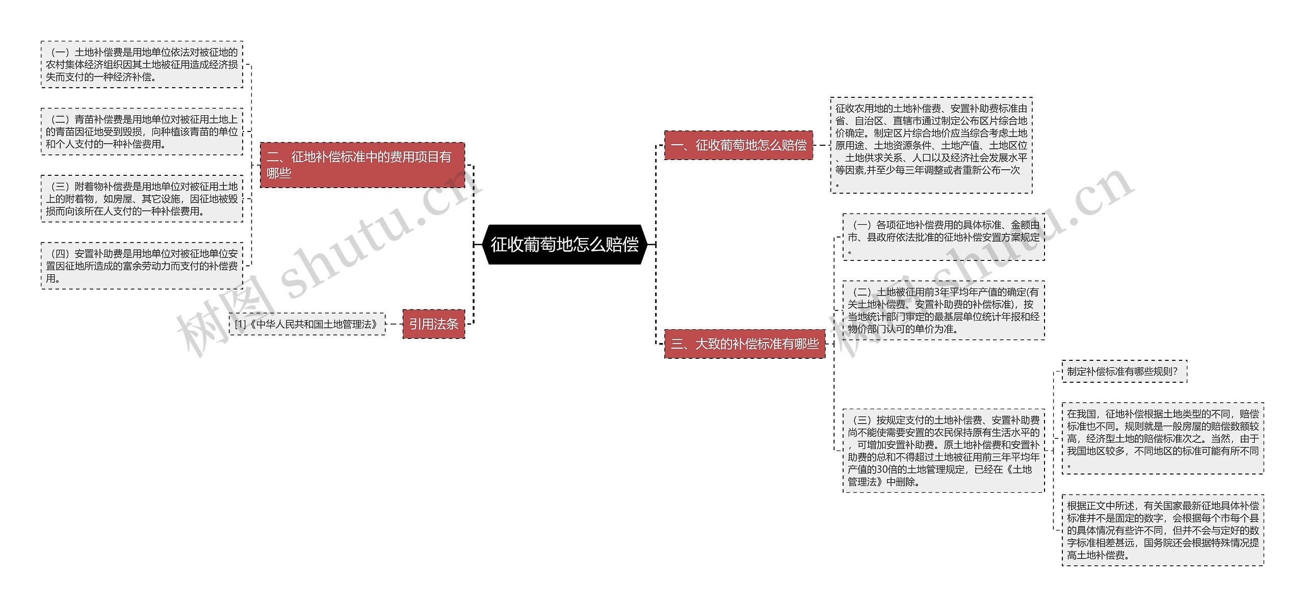 征收葡萄地怎么赔偿