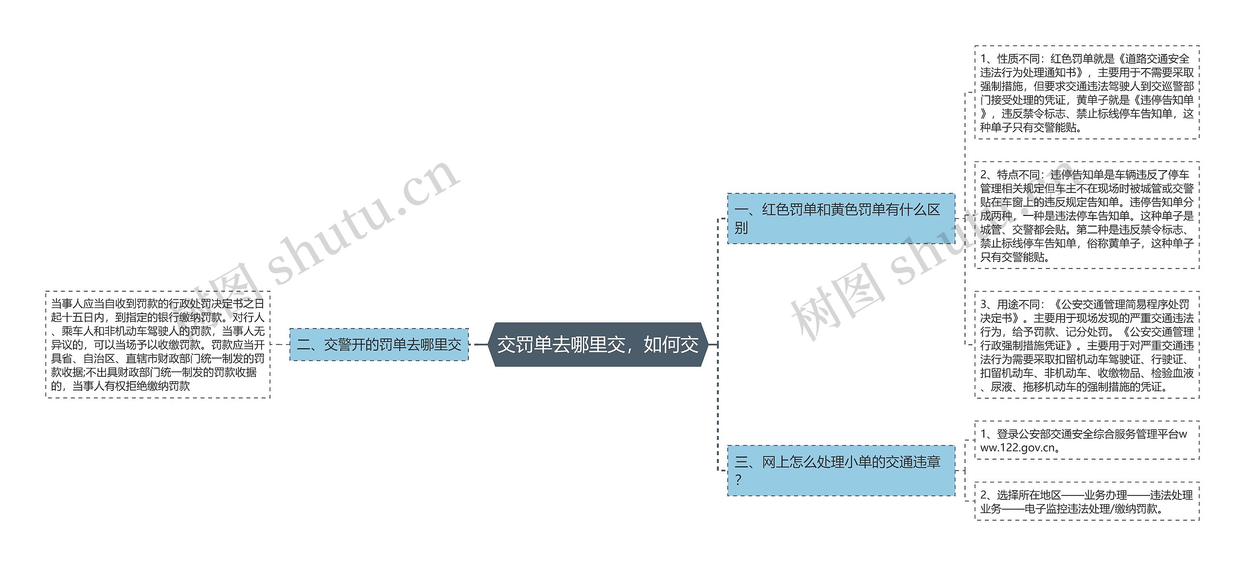 交罚单去哪里交，如何交思维导图