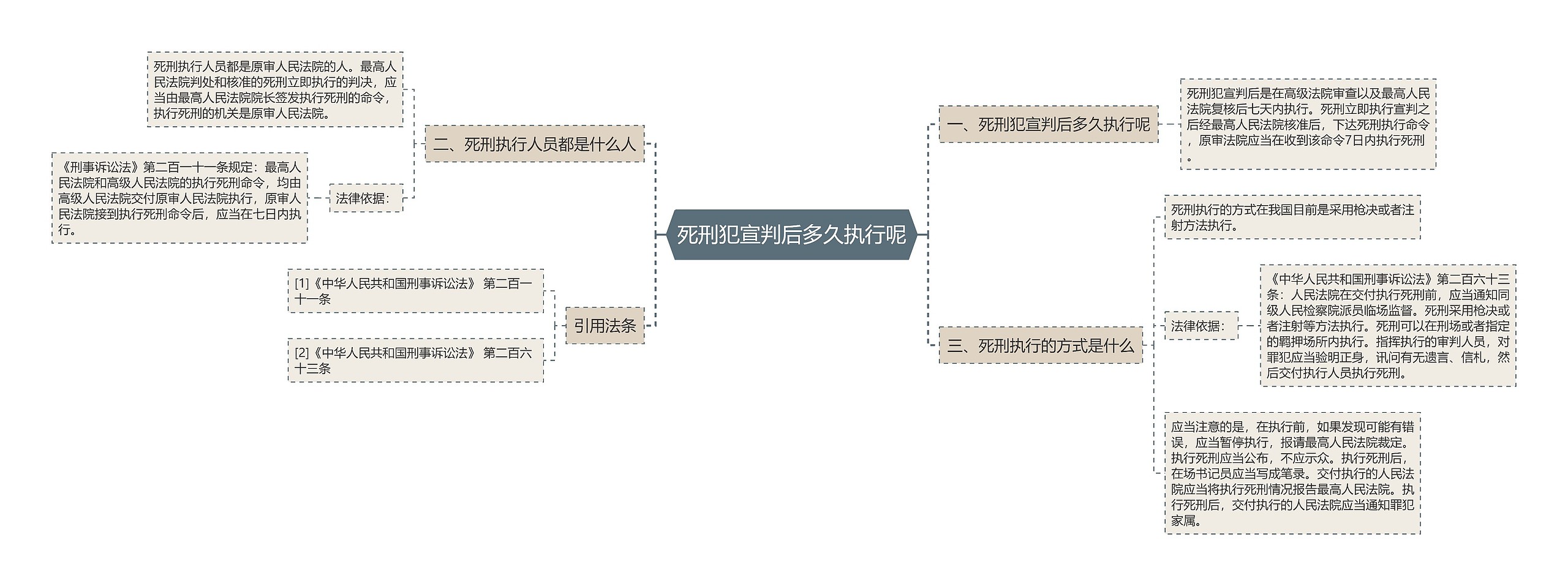 死刑犯宣判后多久执行呢思维导图