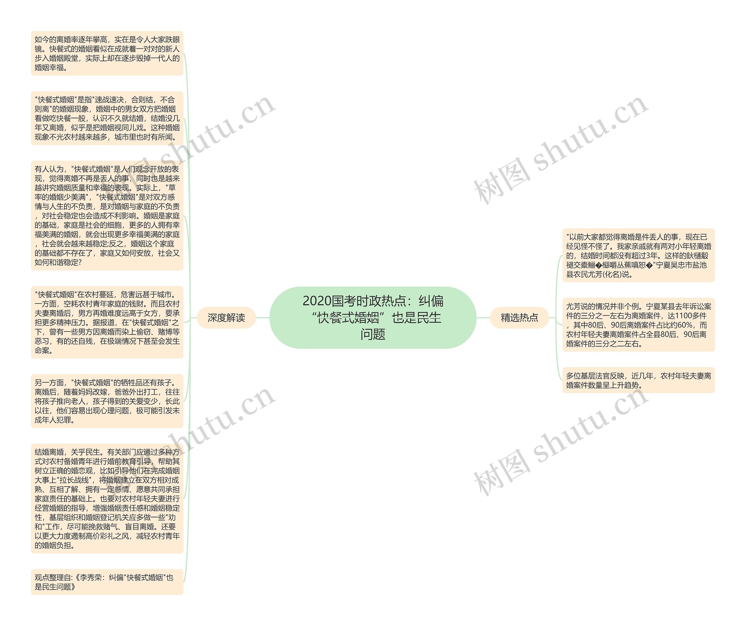 2020国考时政热点：纠偏“快餐式婚姻”也是民生问题思维导图