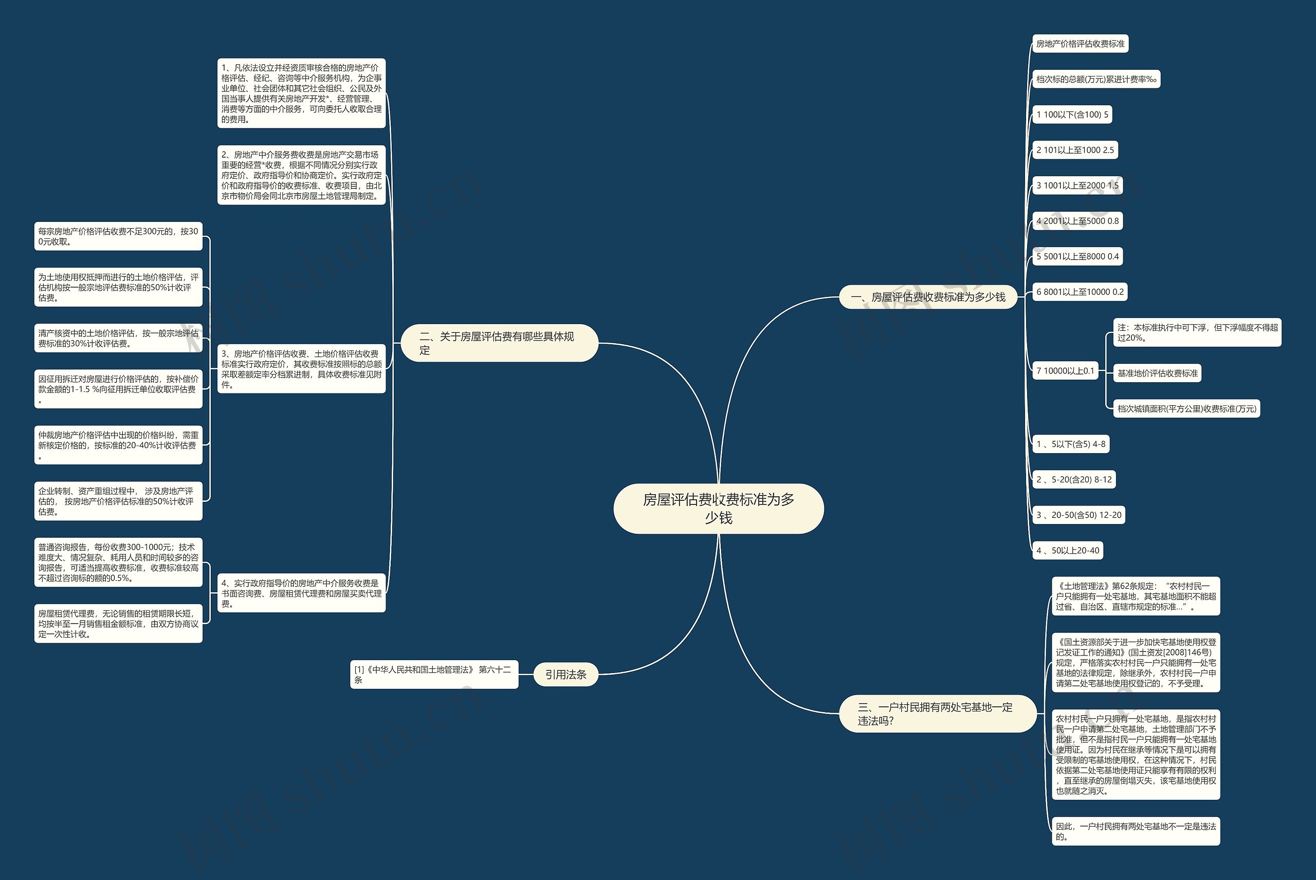 房屋评估费收费标准为多少钱思维导图