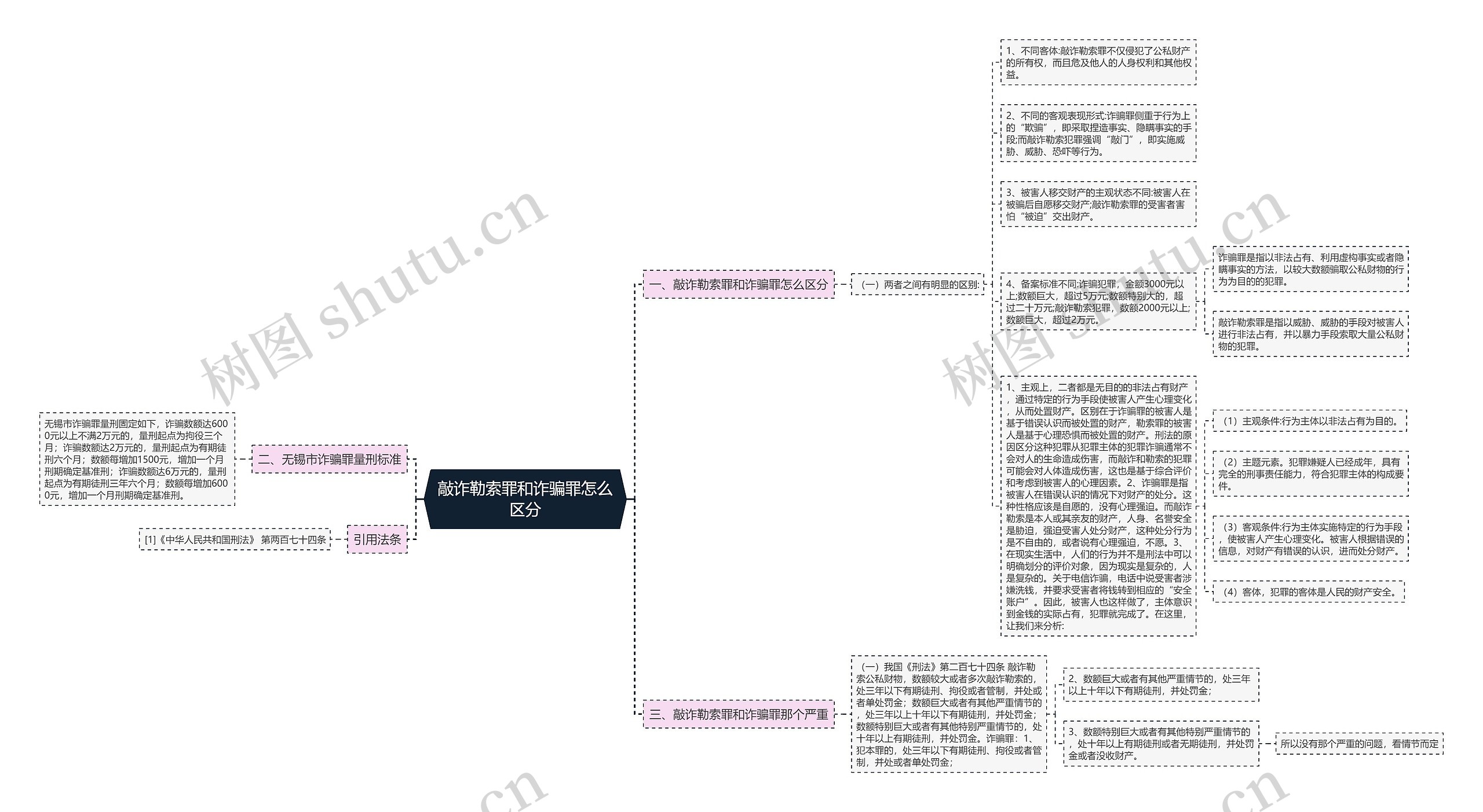 敲诈勒索罪和诈骗罪怎么区分思维导图