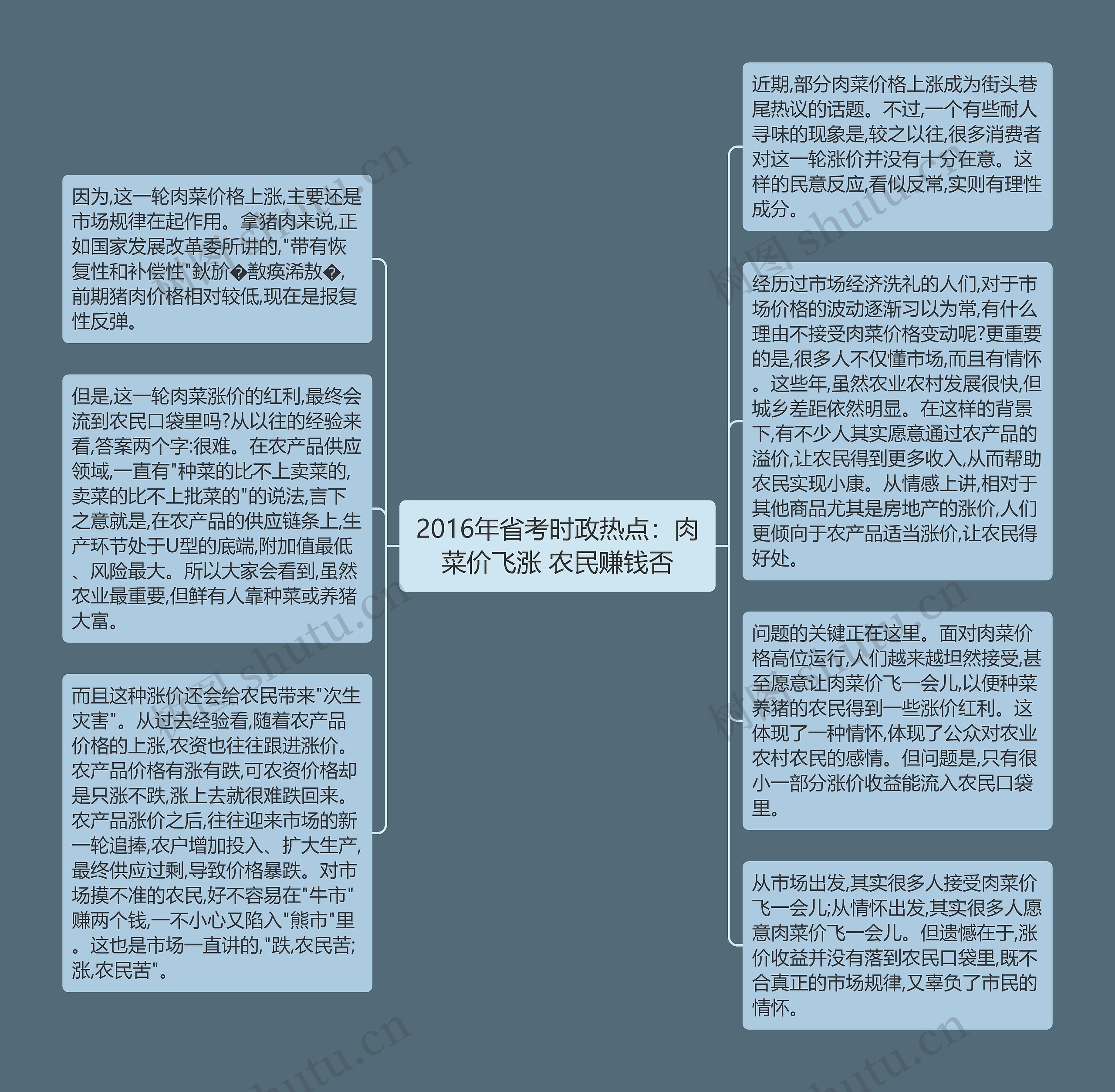 2016年省考时政热点：肉菜价飞涨 农民赚钱否思维导图