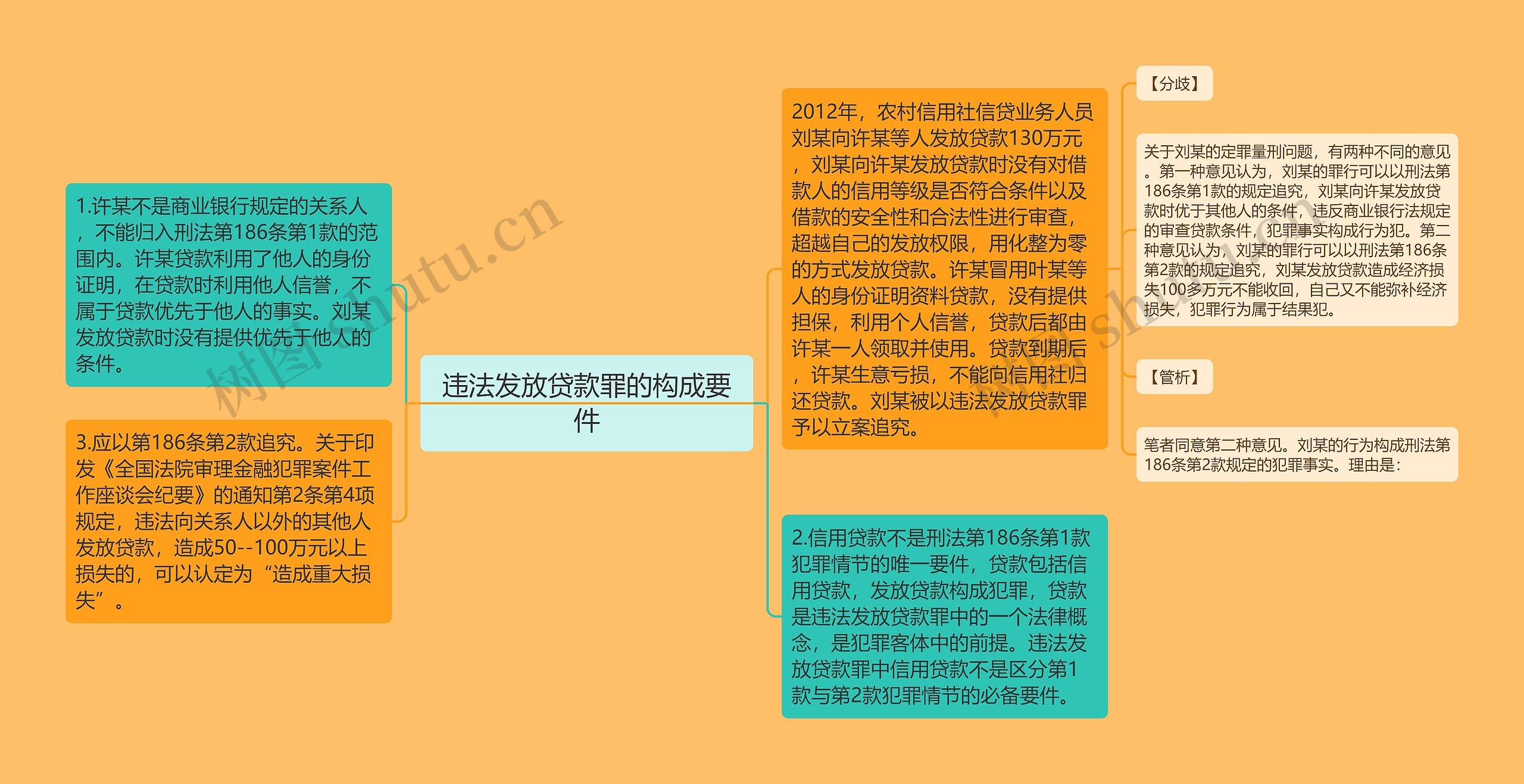 违法发放贷款罪的构成要件思维导图