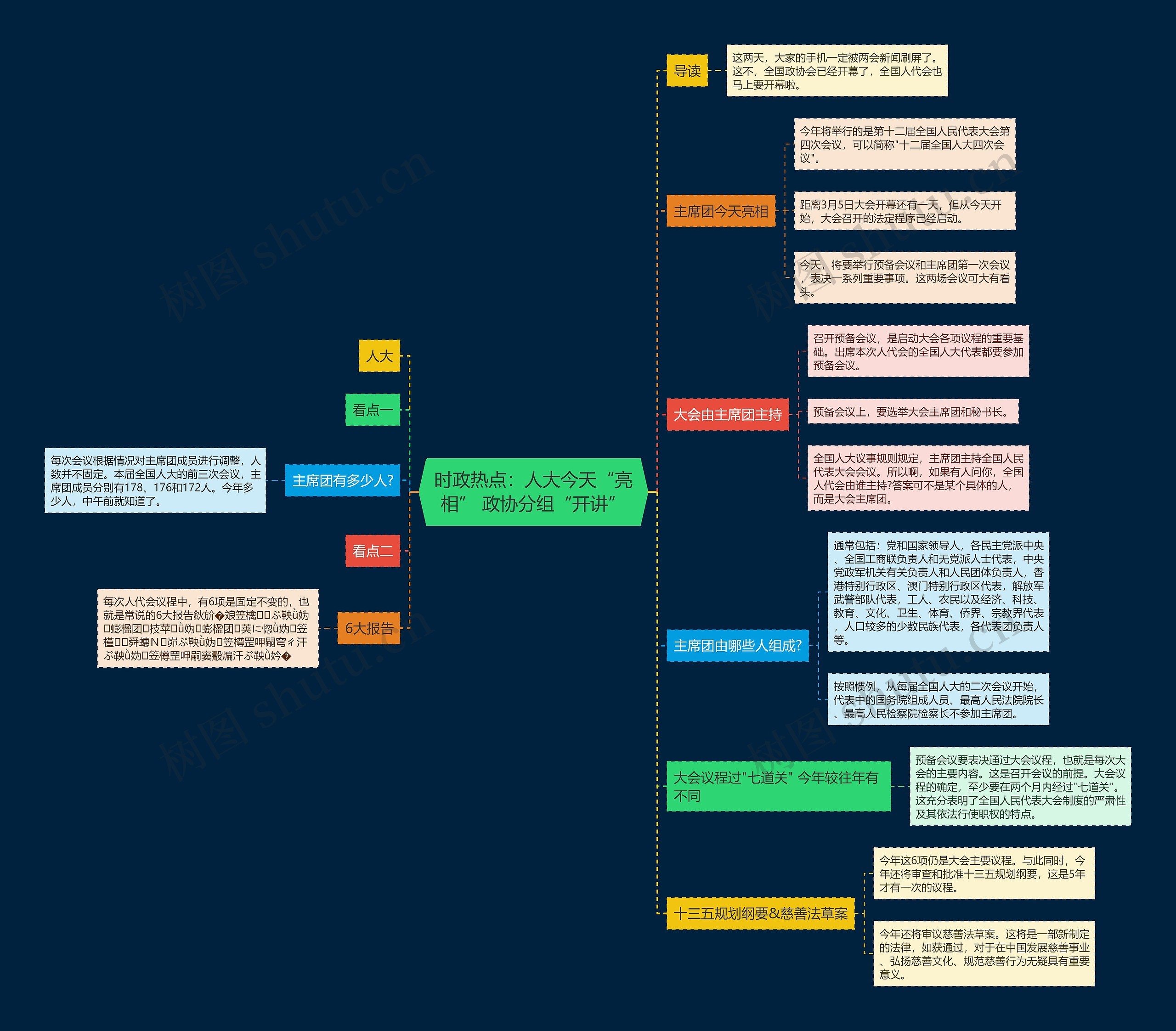 时政热点：人大今天“亮相” 政协分组“开讲”思维导图