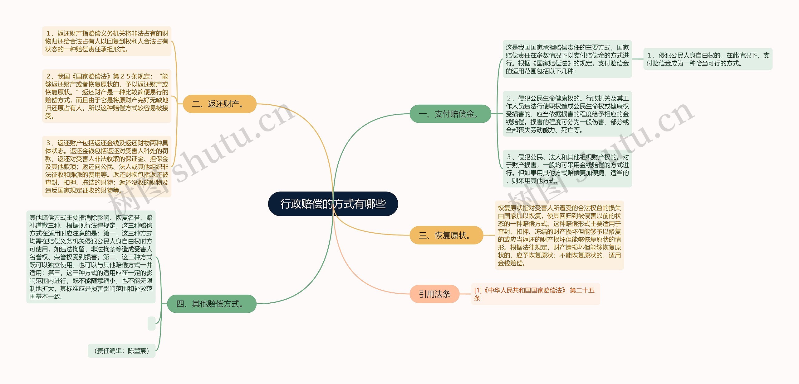 行政赔偿的方式有哪些