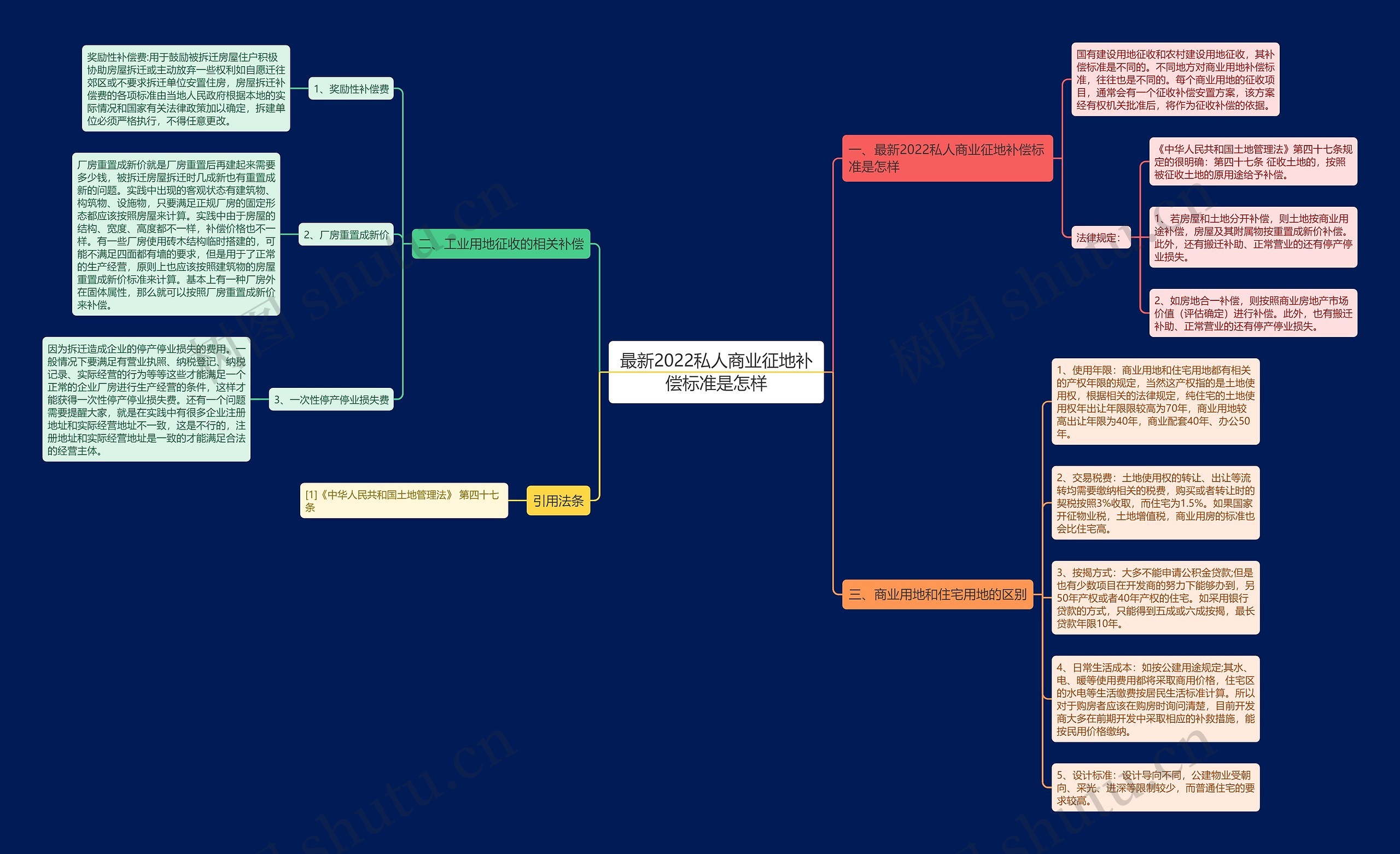 最新2022私人商业征地补偿标准是怎样思维导图