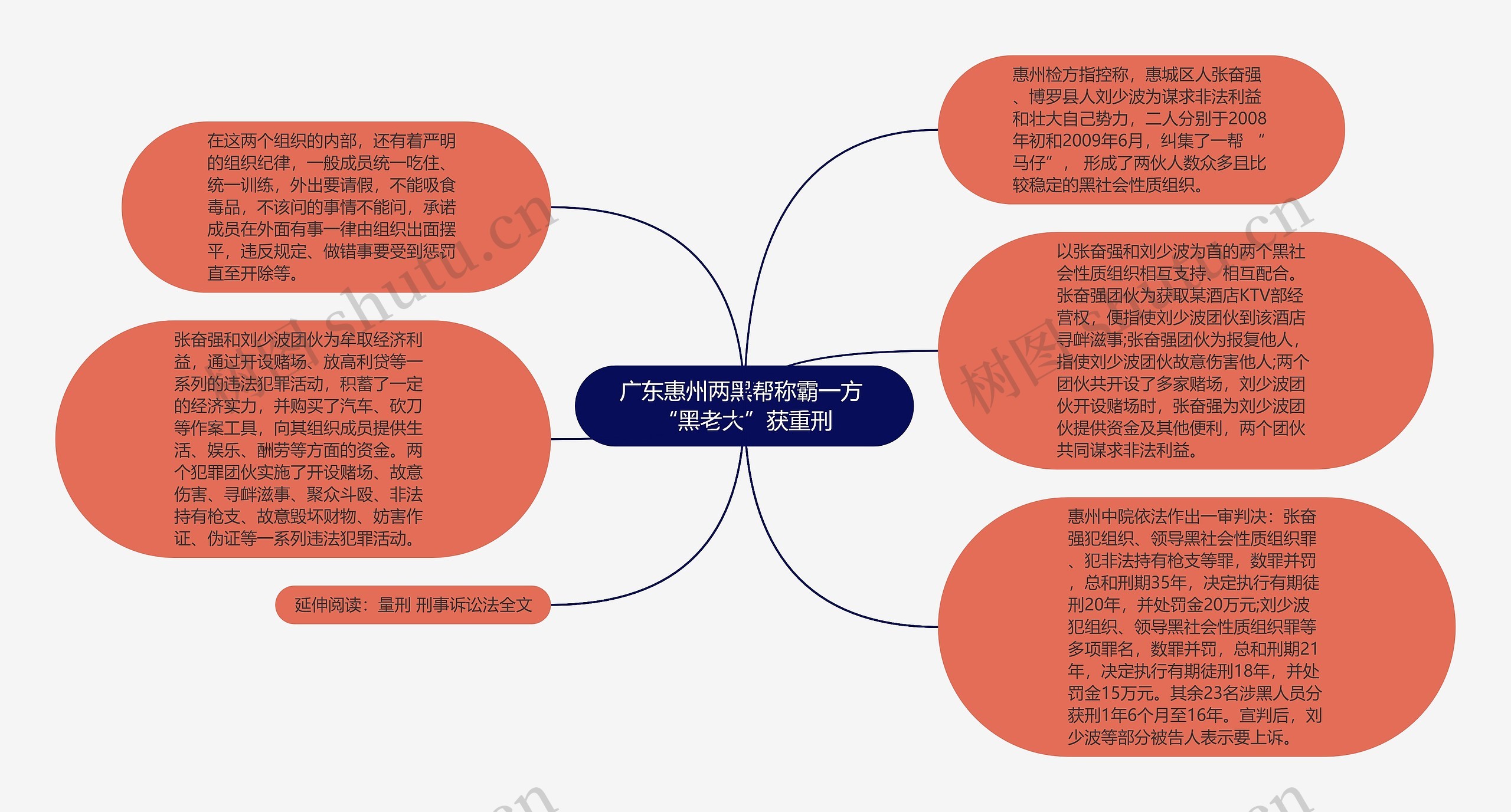 广东惠州两黑帮称霸一方 “黑老大”获重刑思维导图