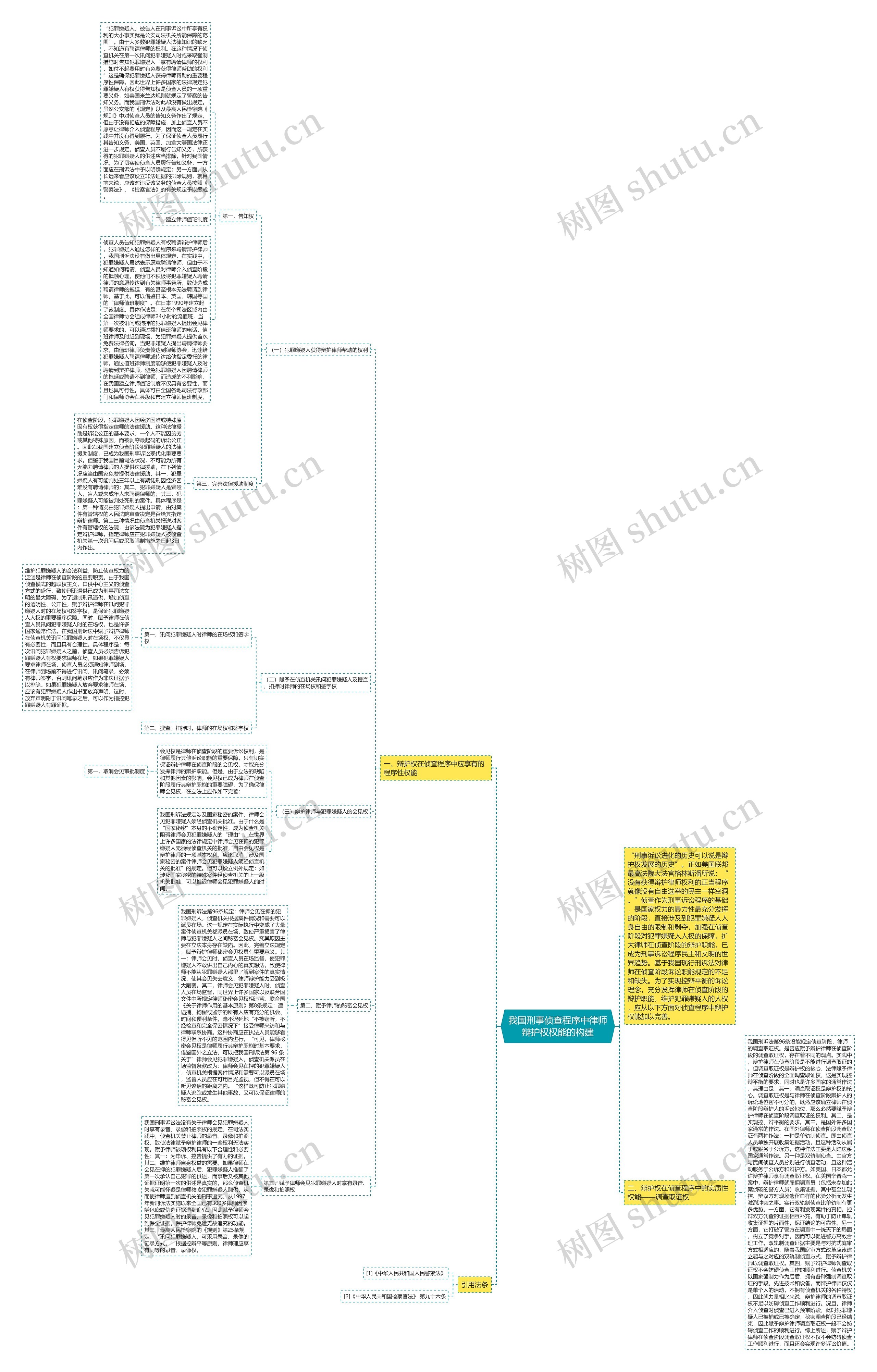 我国刑事侦查程序中律师辩护权权能的构建思维导图