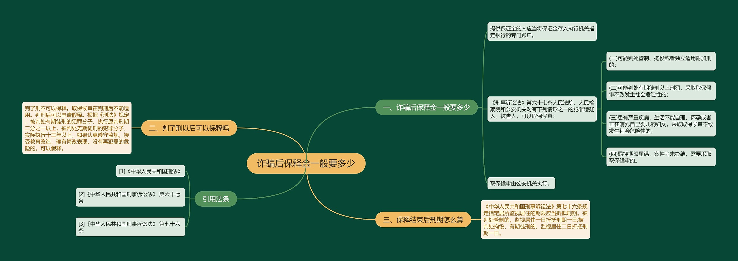 诈骗后保释金一般要多少