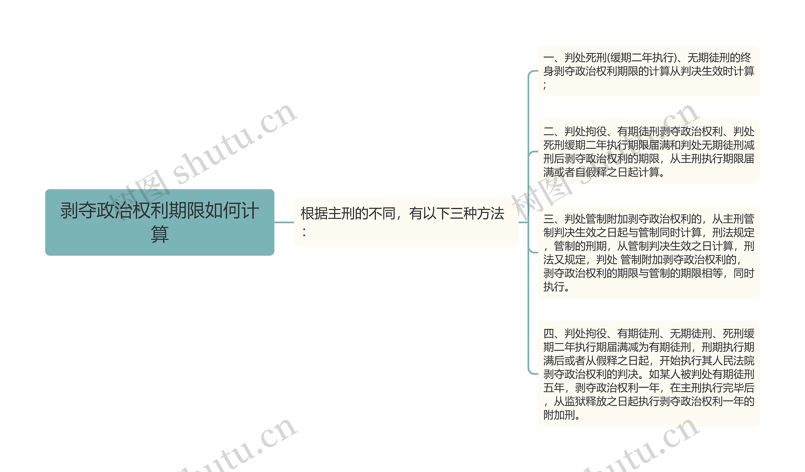 剥夺政治权利期限如何计算思维导图